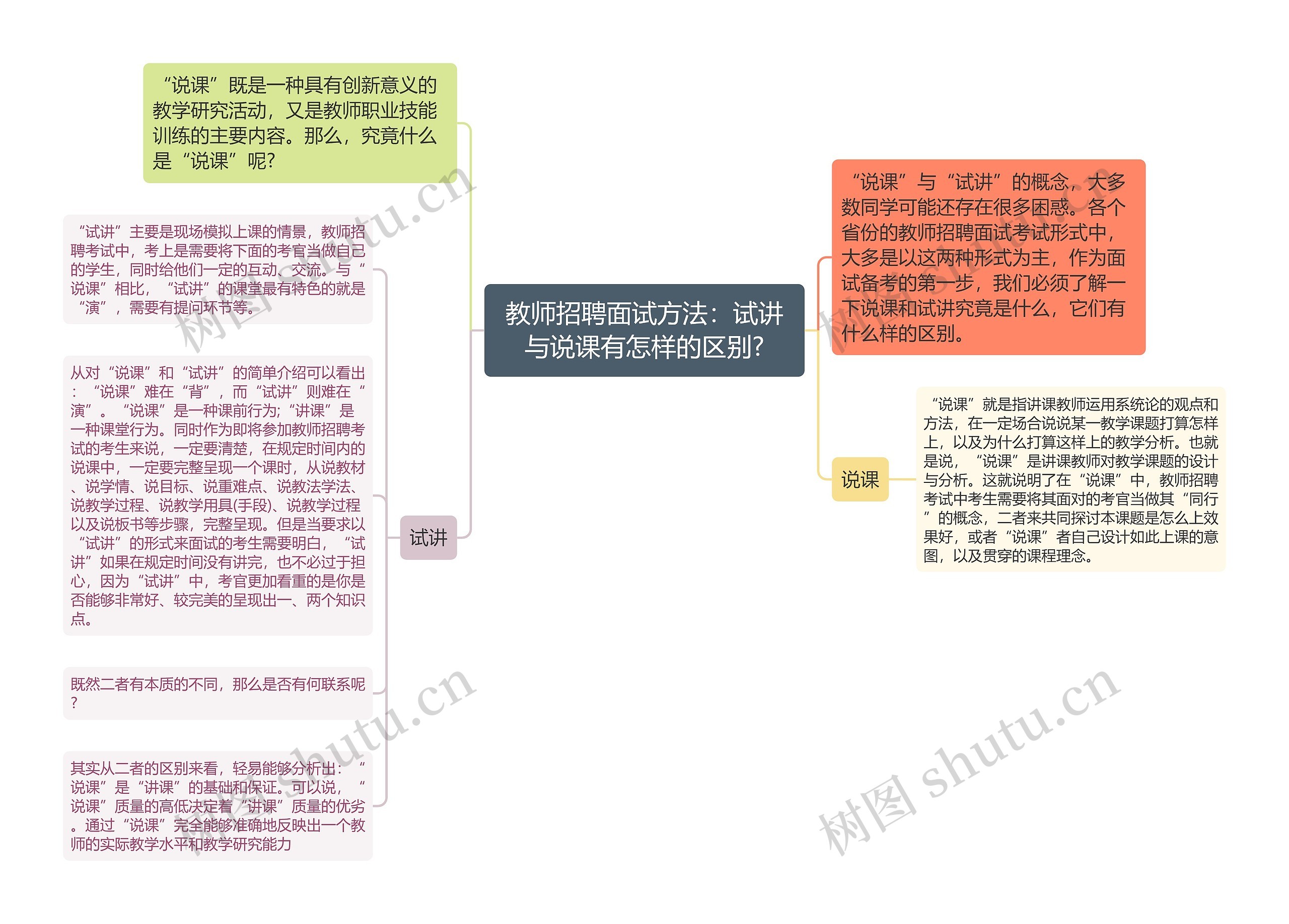 教师招聘面试方法：试讲与说课有怎样的区别?思维导图