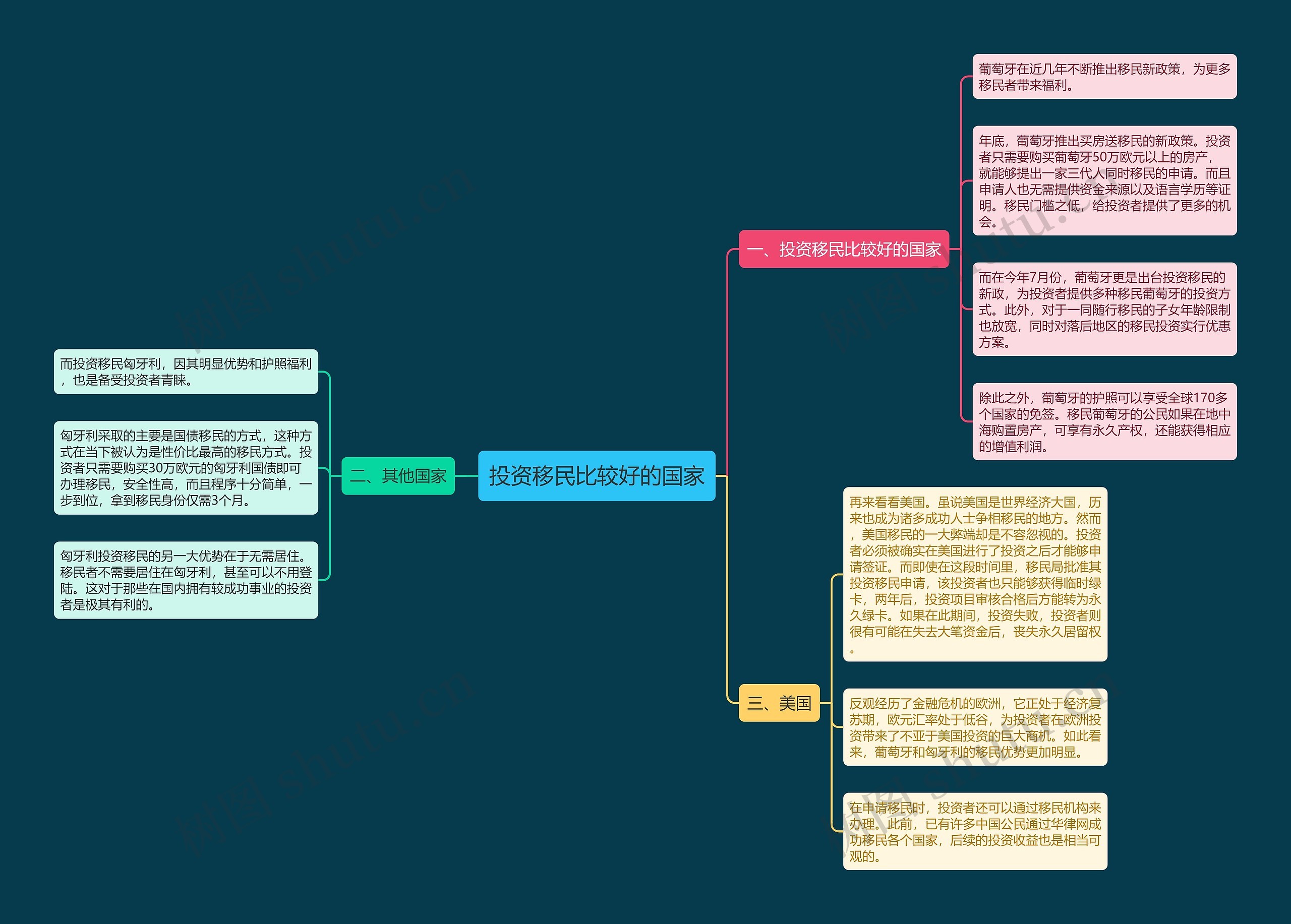 投资移民比较好的国家思维导图
