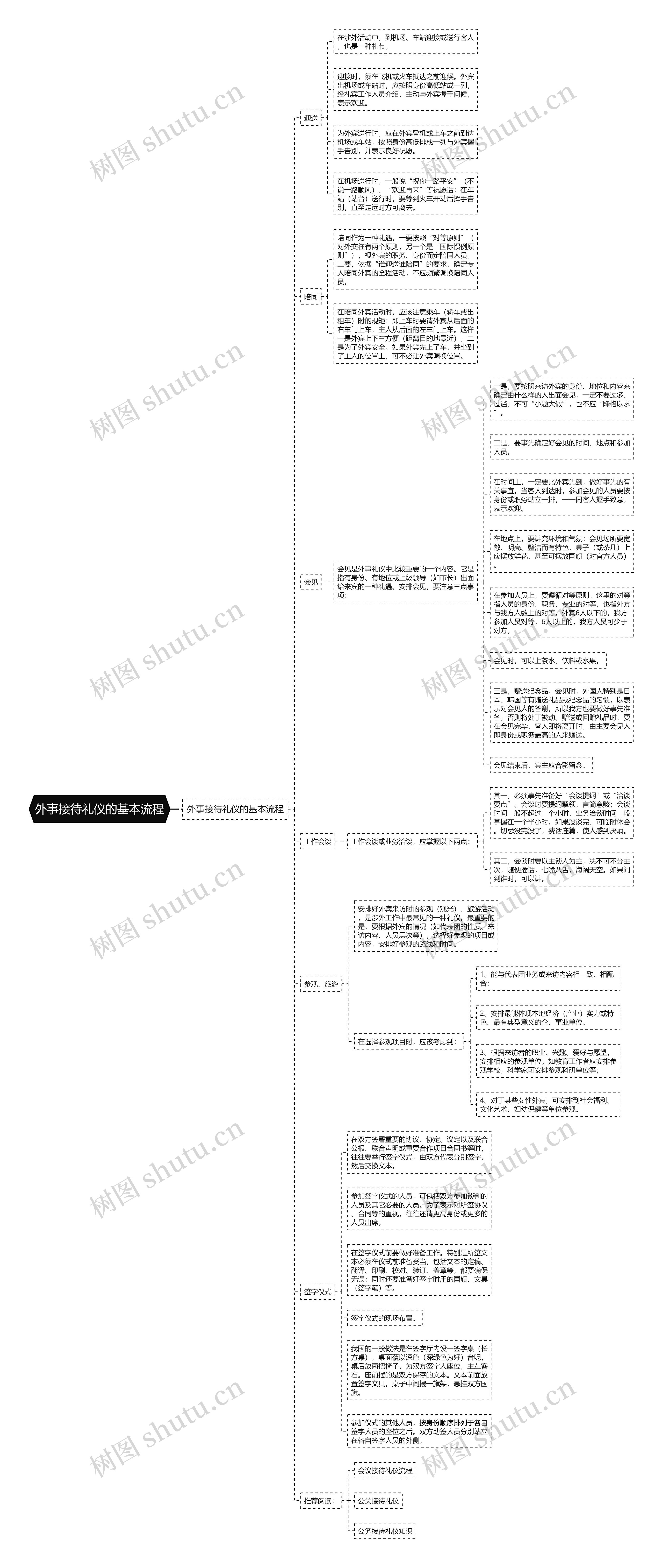 外事接待礼仪的基本流程思维导图