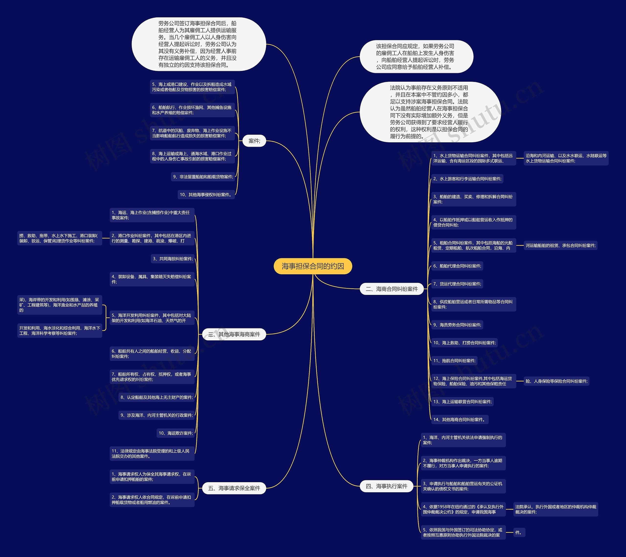 海事担保合同的约因思维导图