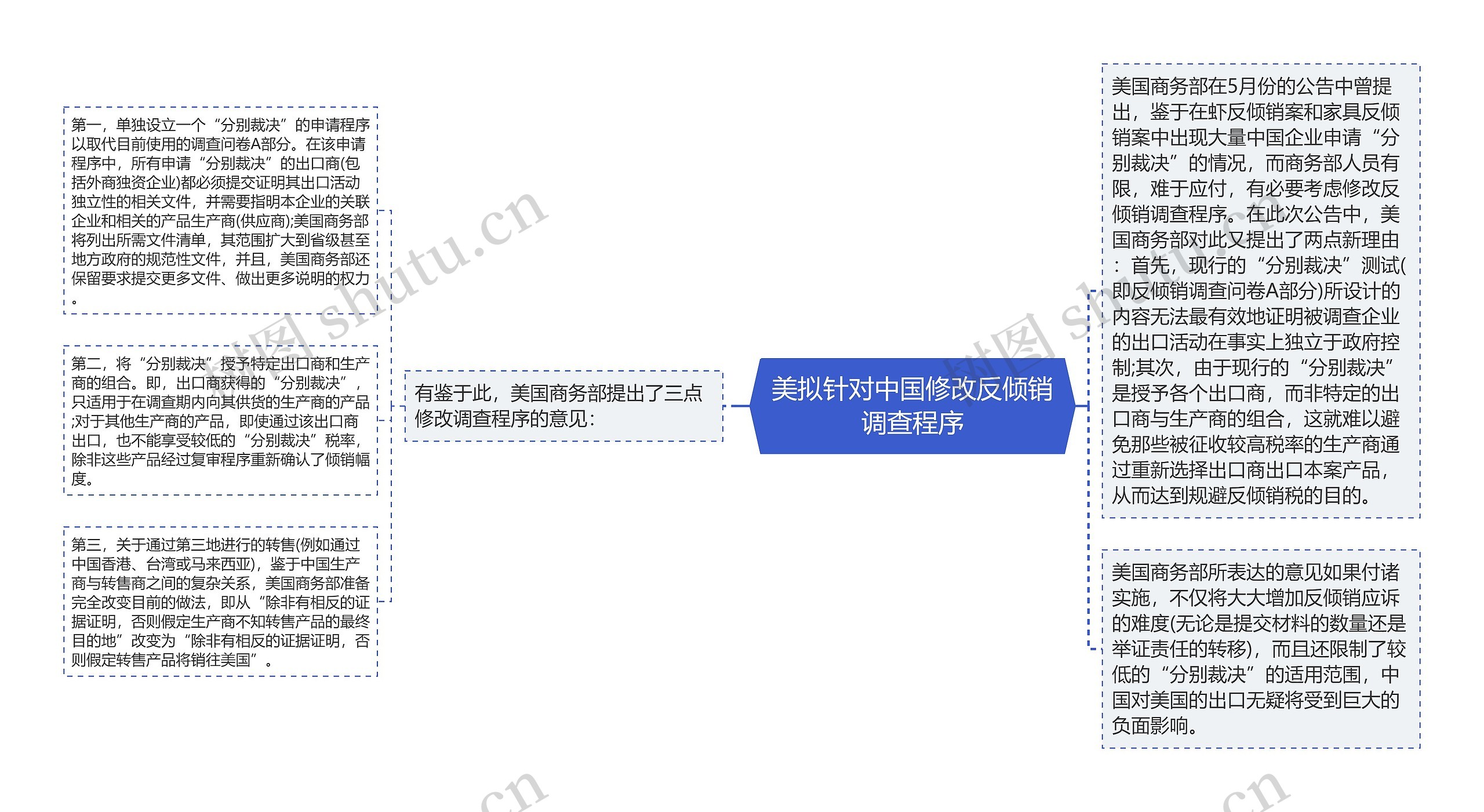 美拟针对中国修改反倾销调查程序思维导图