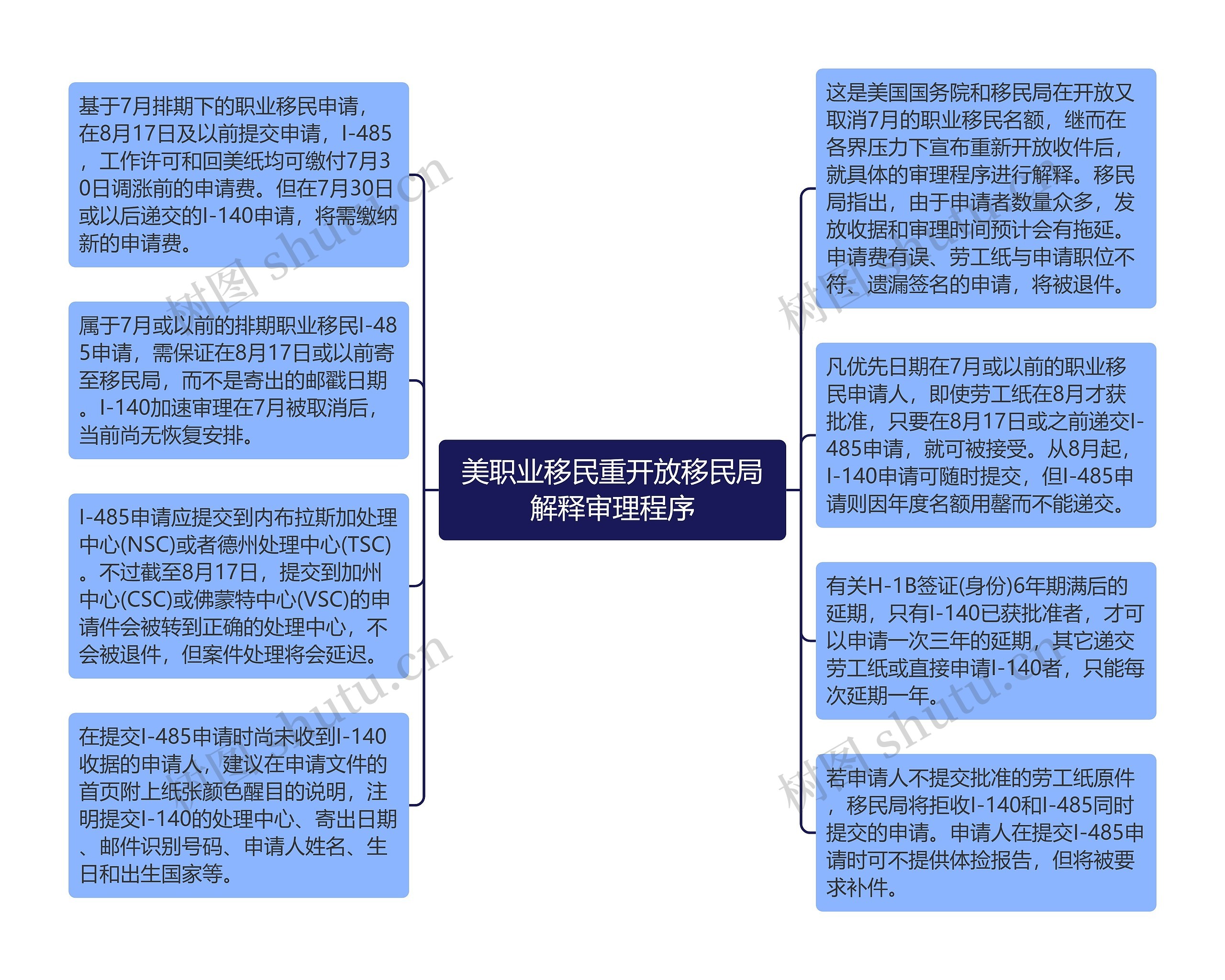 美职业移民重开放移民局解释审理程序思维导图