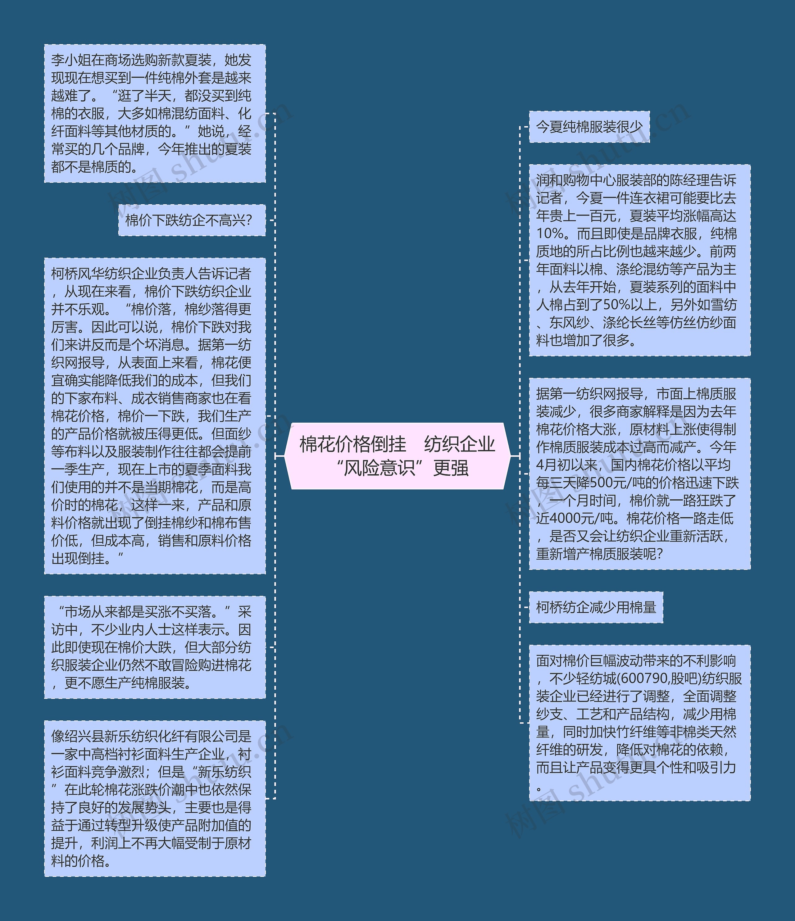 棉花价格倒挂　纺织企业“风险意识”更强思维导图