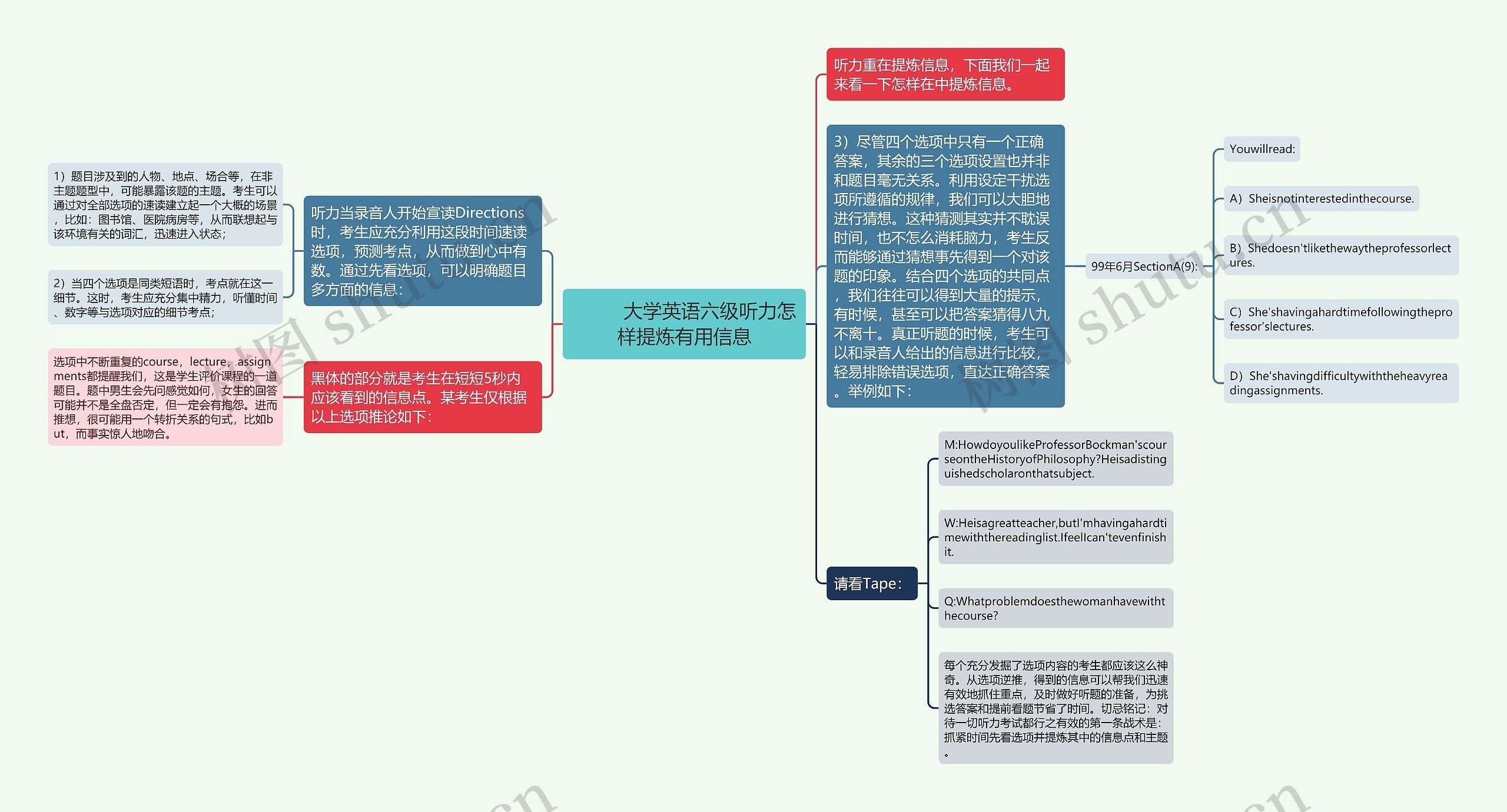         	大学英语六级听力怎样提炼有用信息思维导图