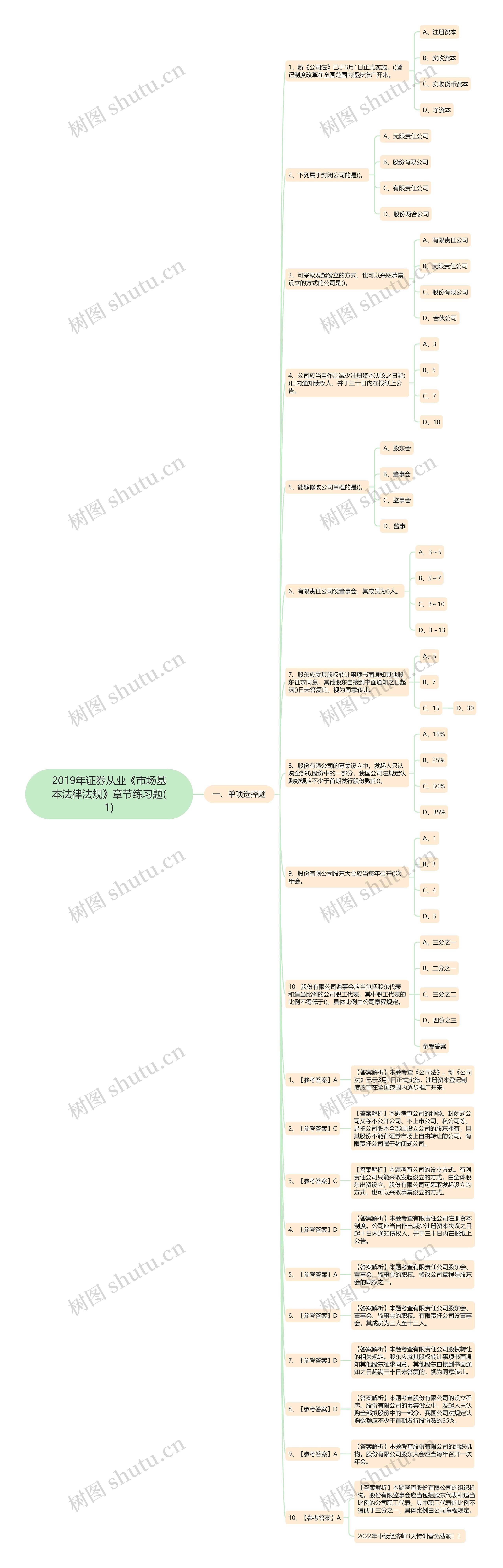 2019年证券从业《市场基本法律法规》章节练习题(1)思维导图