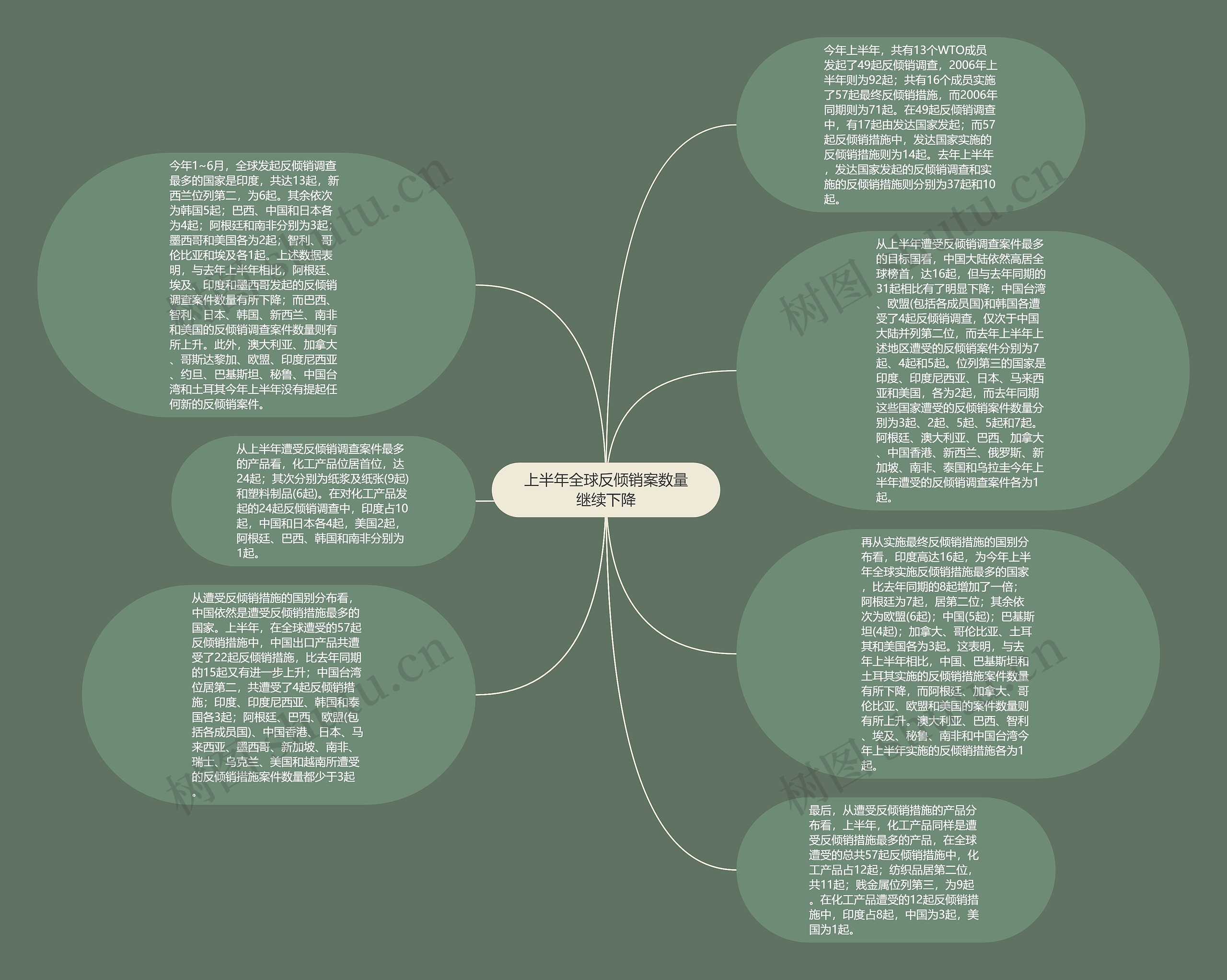 上半年全球反倾销案数量继续下降思维导图