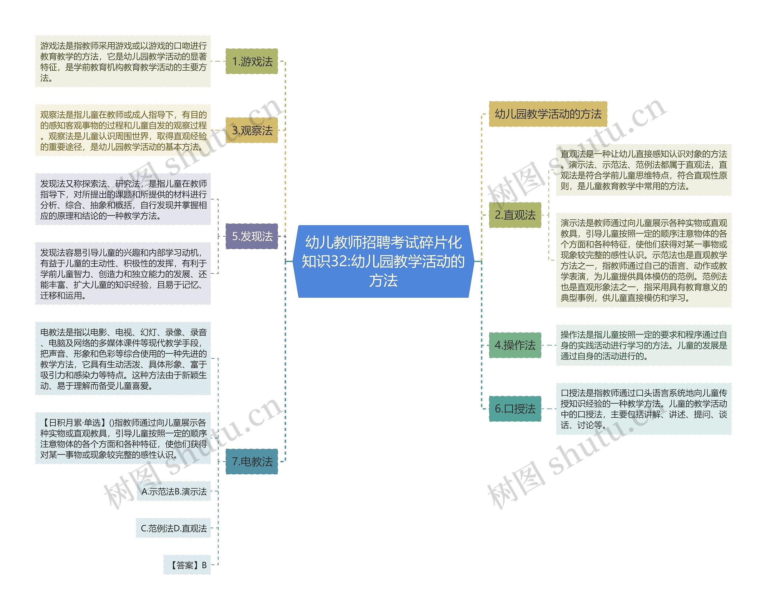 幼儿教师招聘考试碎片化知识32:幼儿园教学活动的方法思维导图