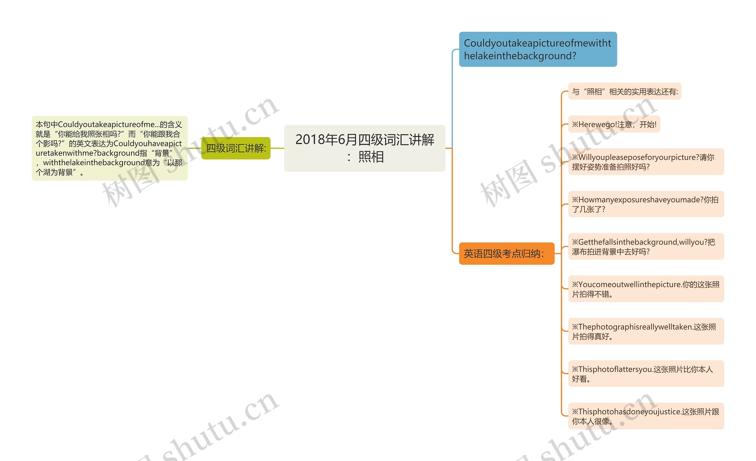 2018年6月四级词汇讲解：照相