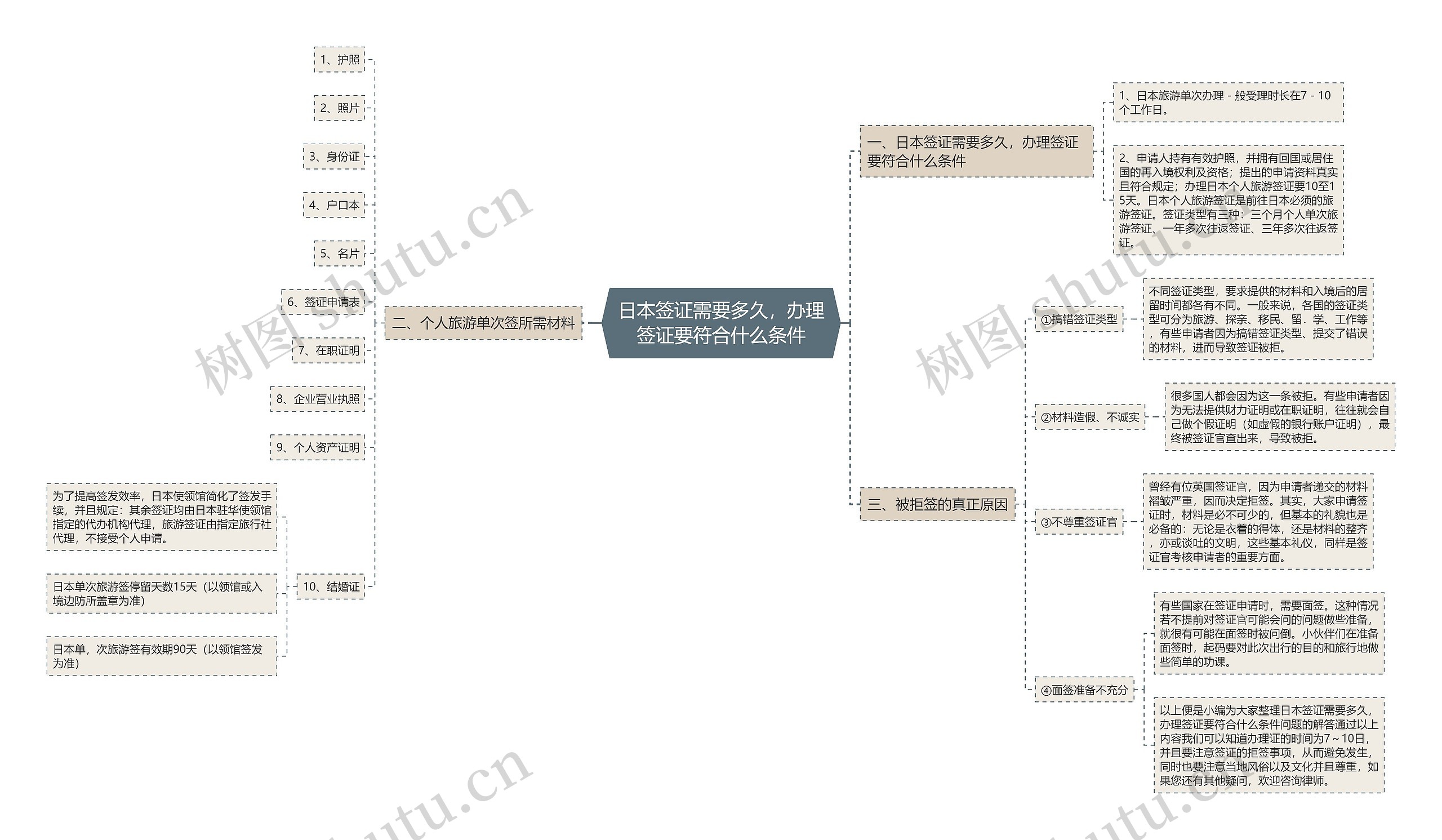 日本签证需要多久，办理签证要符合什么条件思维导图