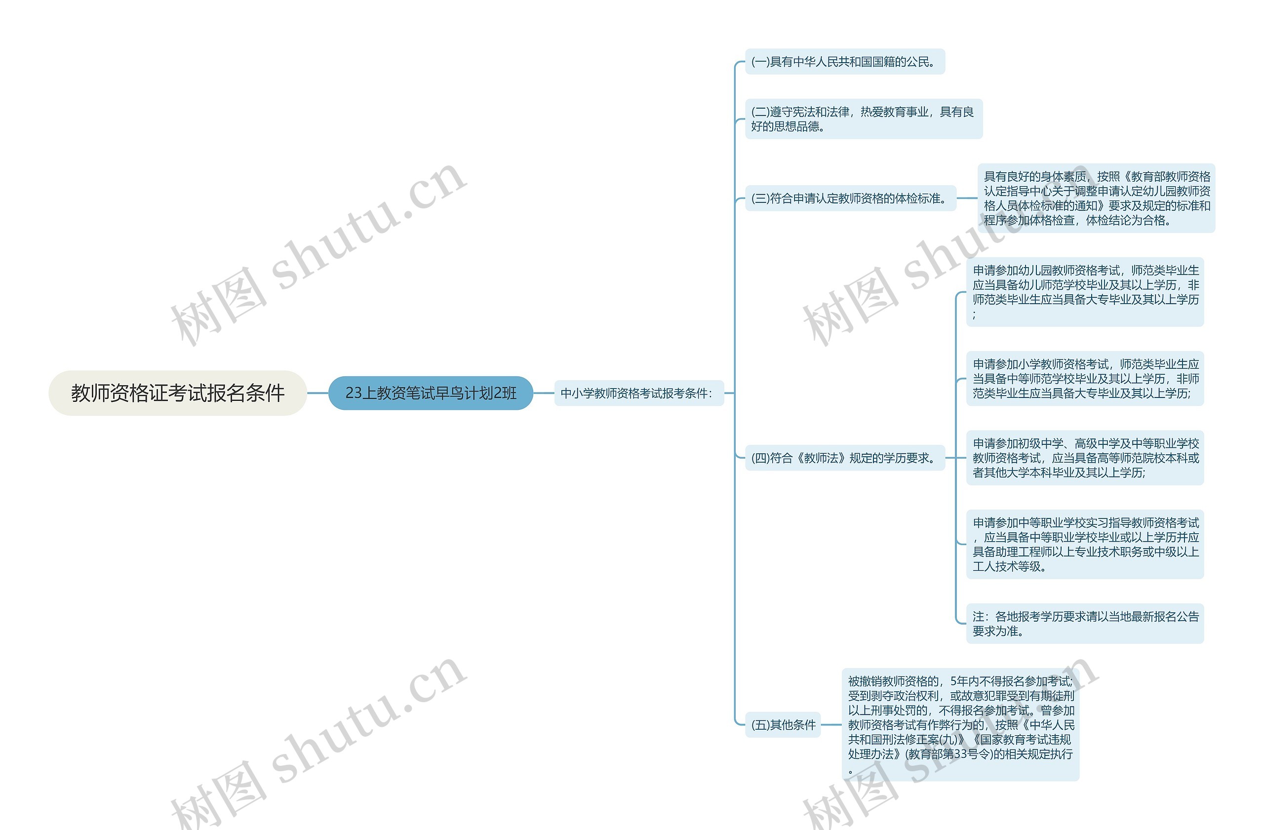 教师资格证考试报名条件思维导图