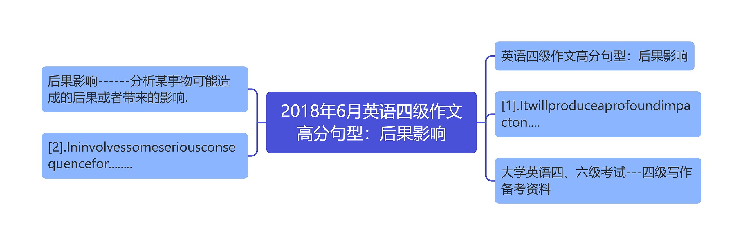 2018年6月英语四级作文高分句型：后果影响