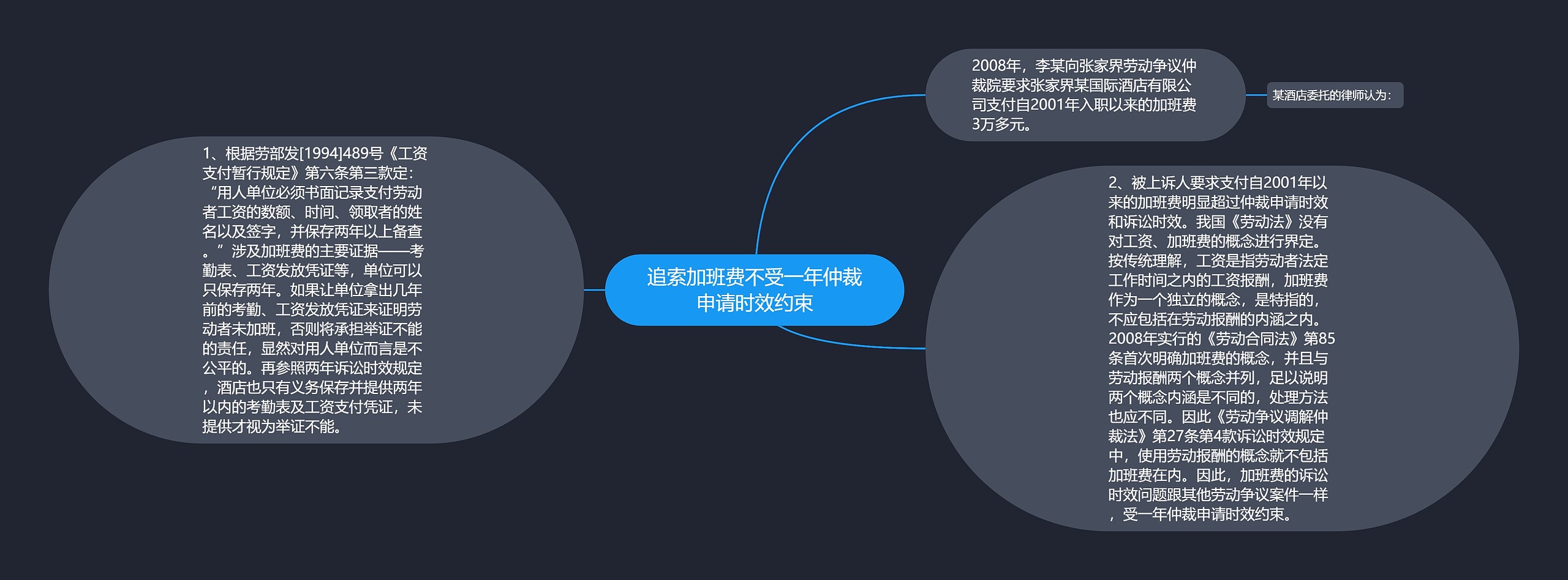 追索加班费不受一年仲裁申请时效约束思维导图