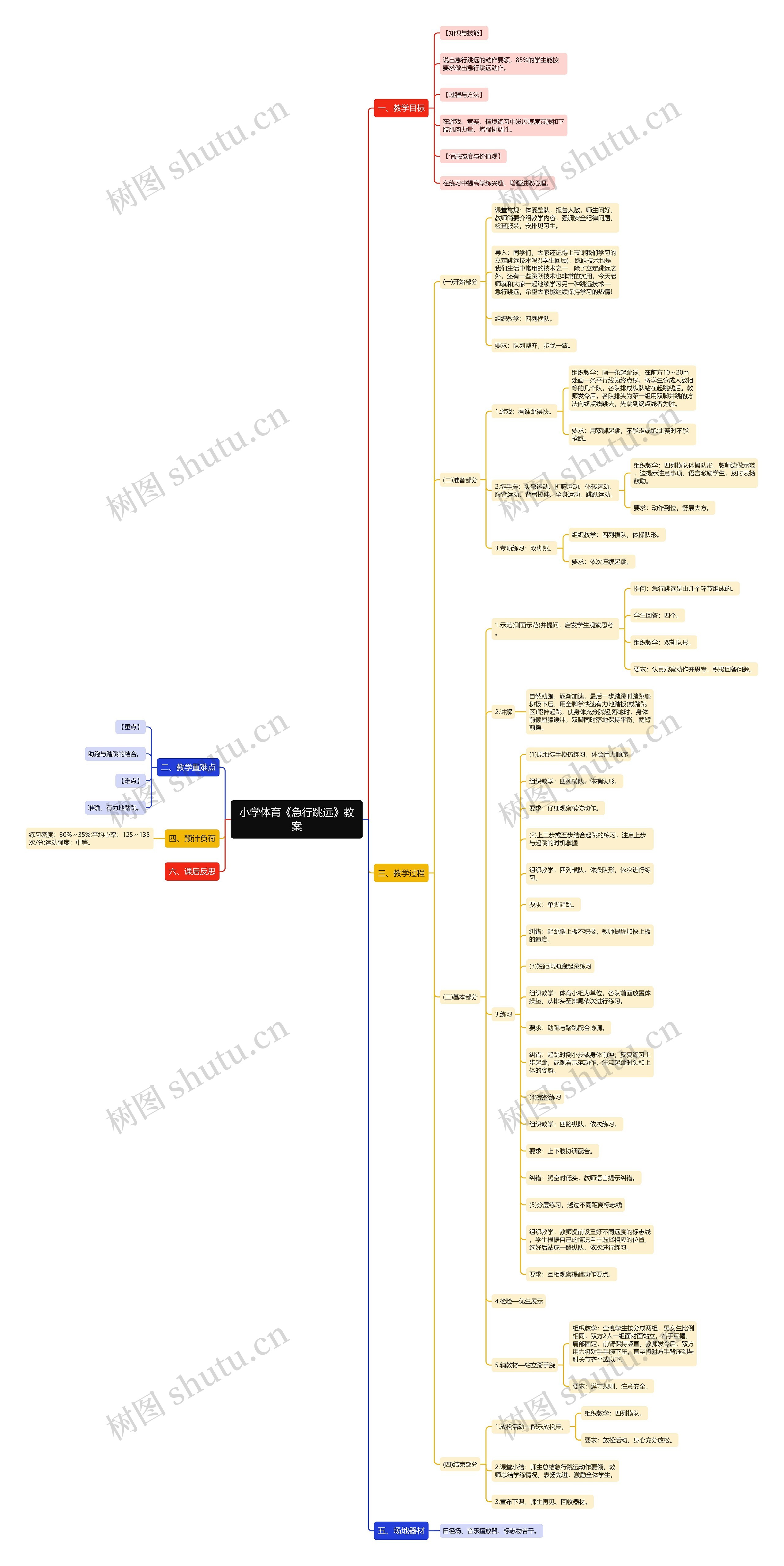 小学体育《急行跳远》教案思维导图