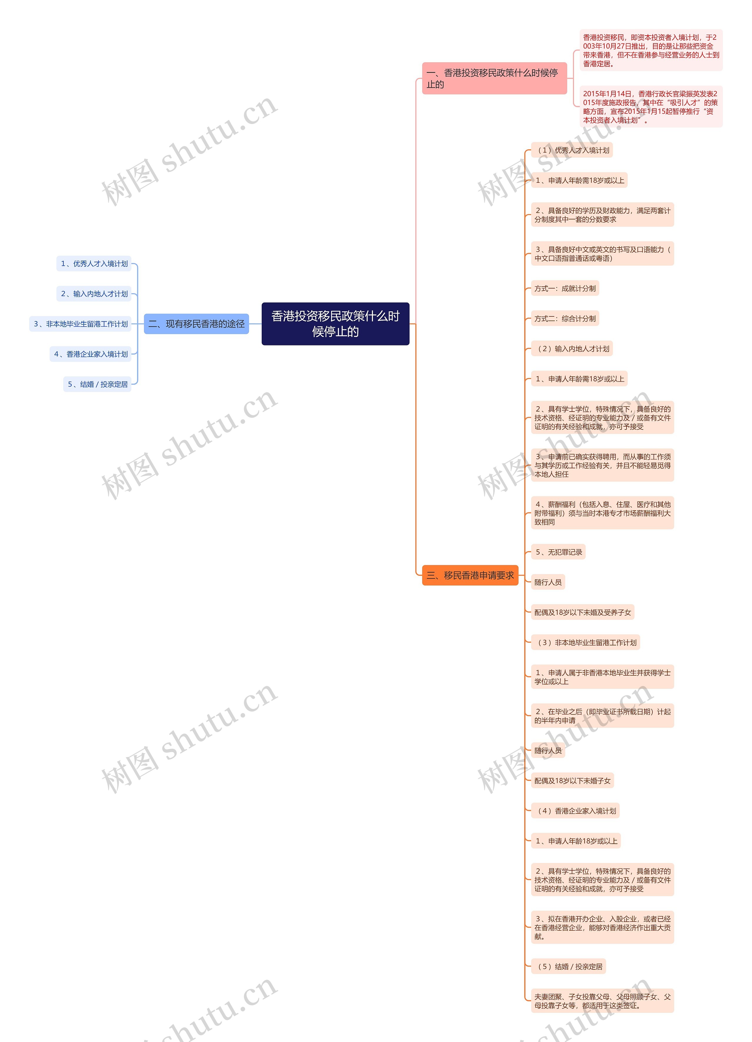 香港投资移民政策什么时候停止的思维导图