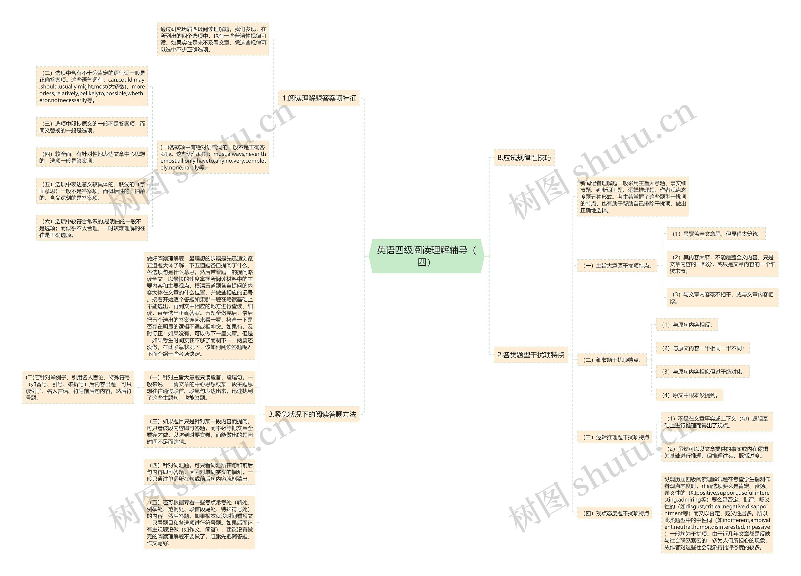 英语四级阅读理解辅导（四）思维导图