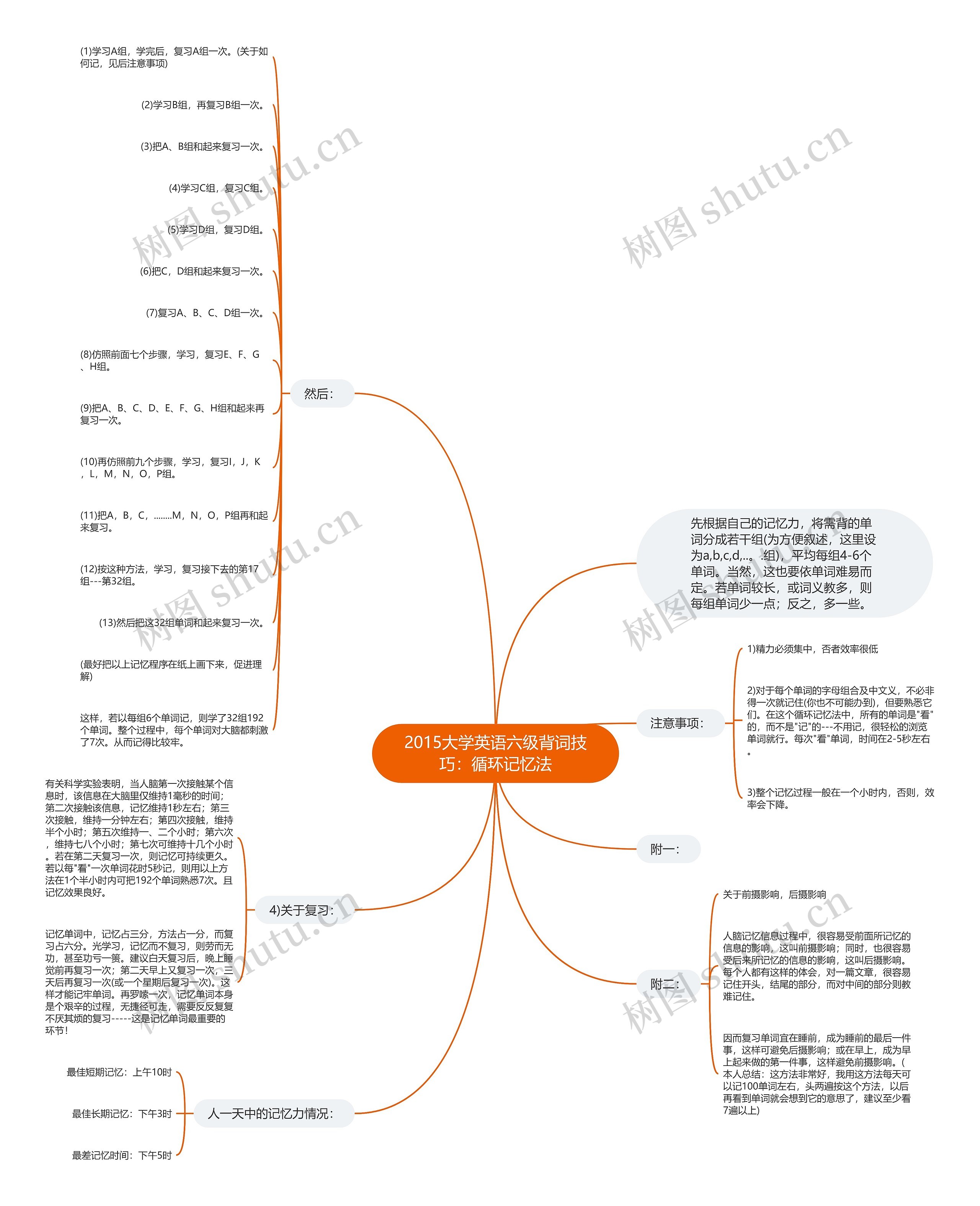 2015大学英语六级背词技巧：循环记忆法思维导图