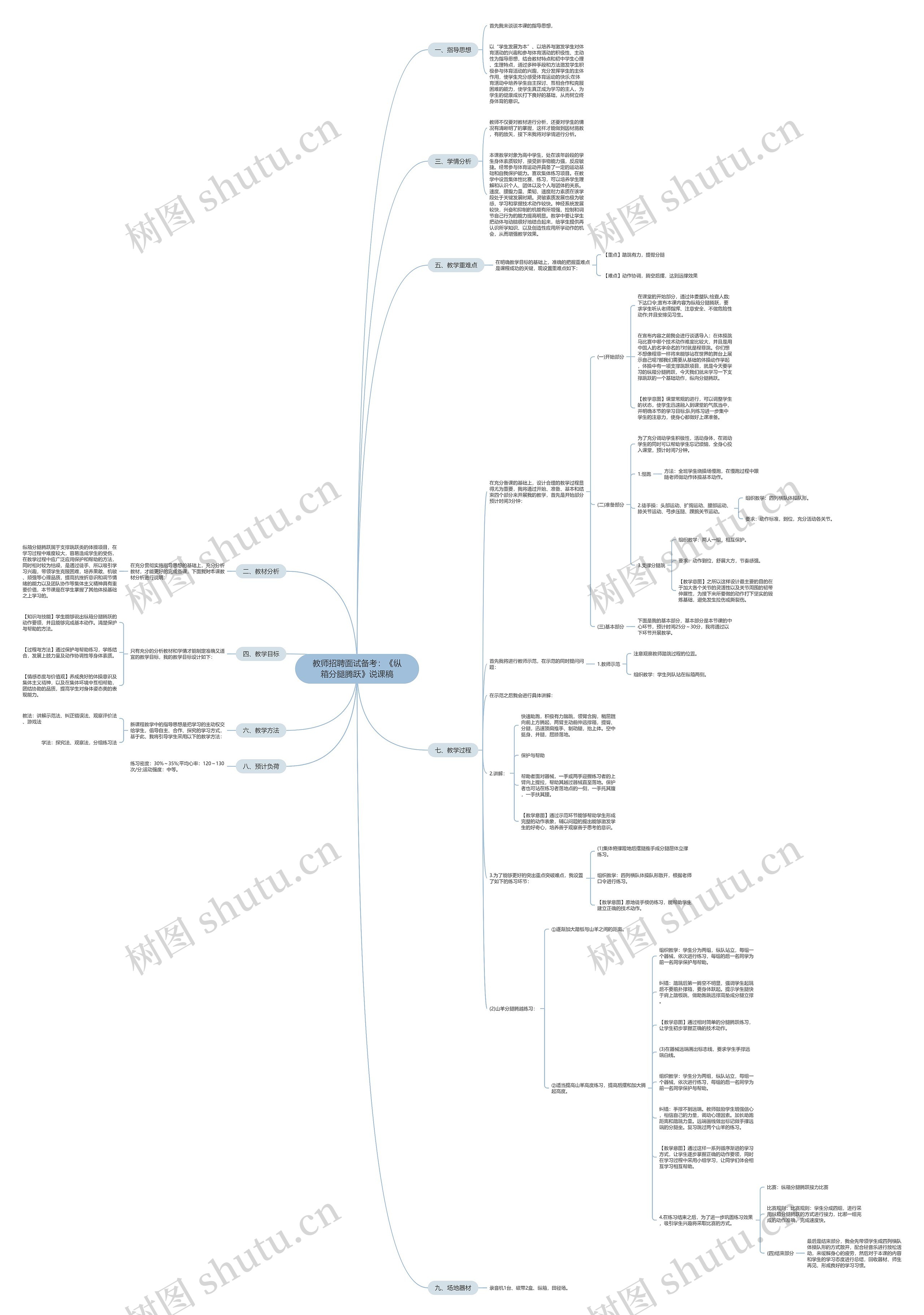 教师招聘面试备考：《纵箱分腿腾跃》说课稿思维导图