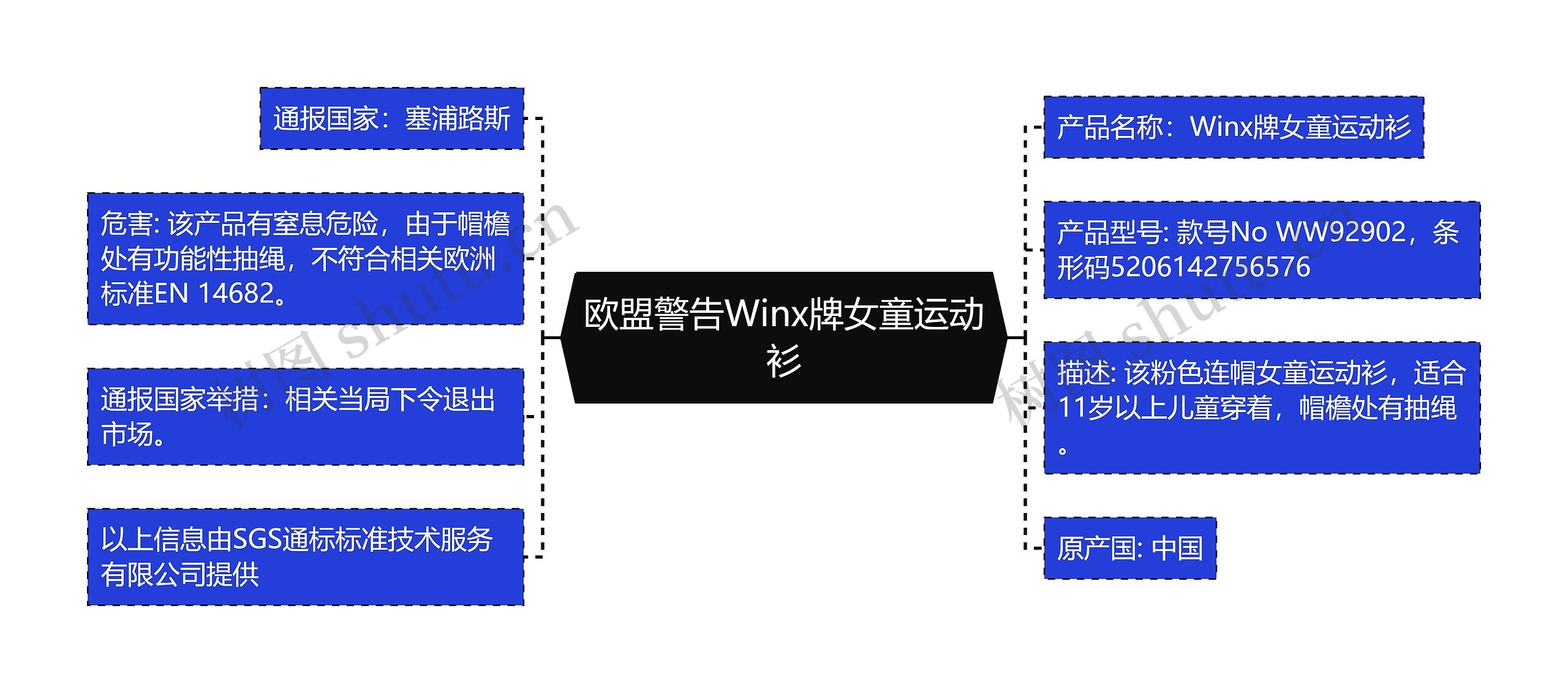 欧盟警告Winx牌女童运动衫思维导图