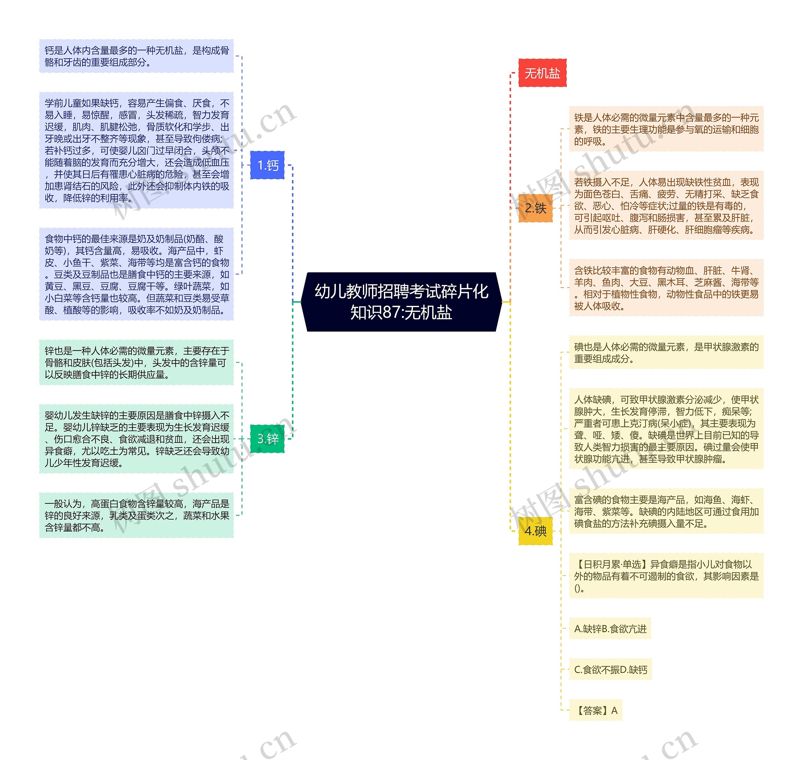 幼儿教师招聘考试碎片化知识87:无机盐思维导图