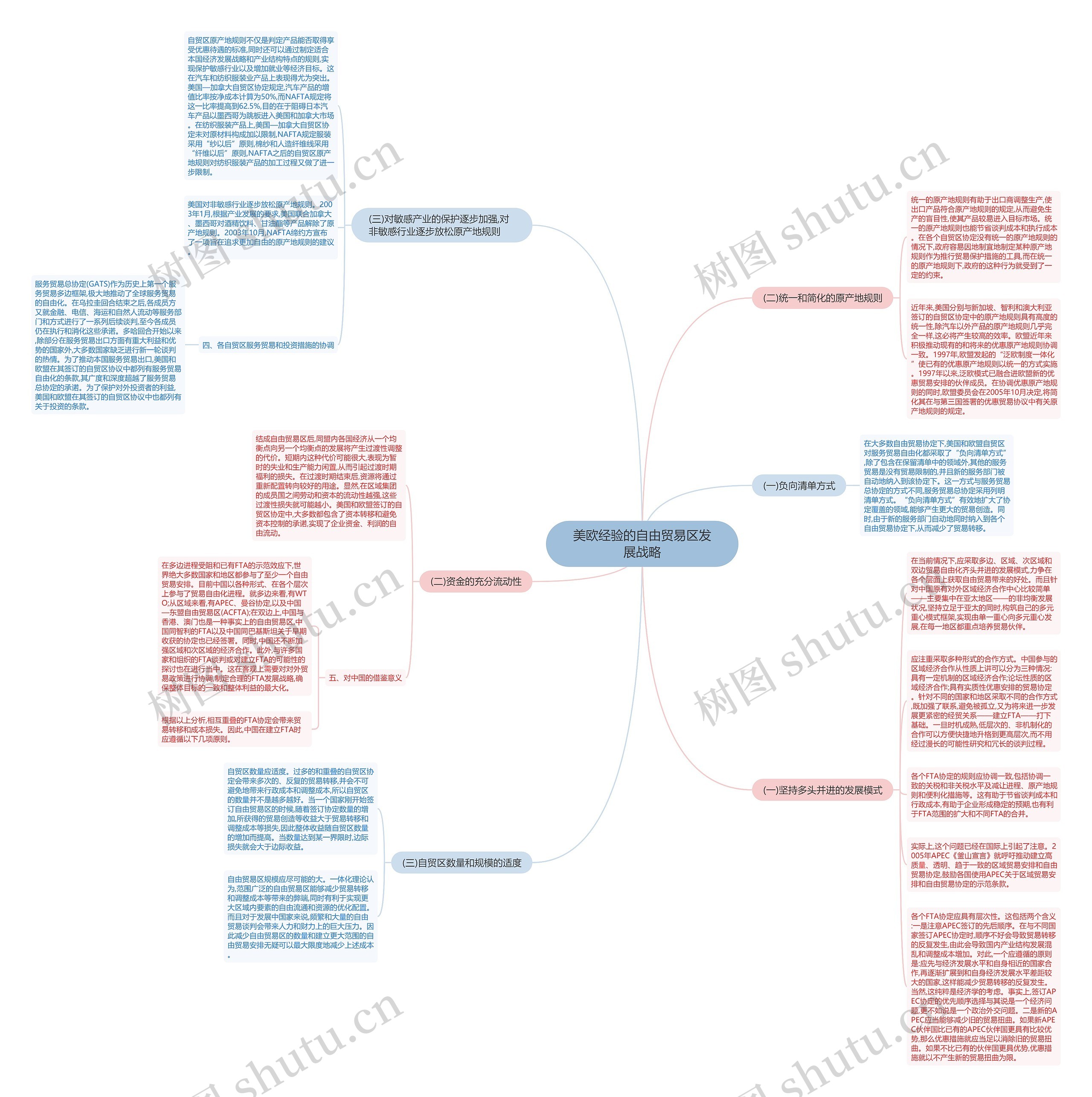 美欧经验的自由贸易区发展战略思维导图