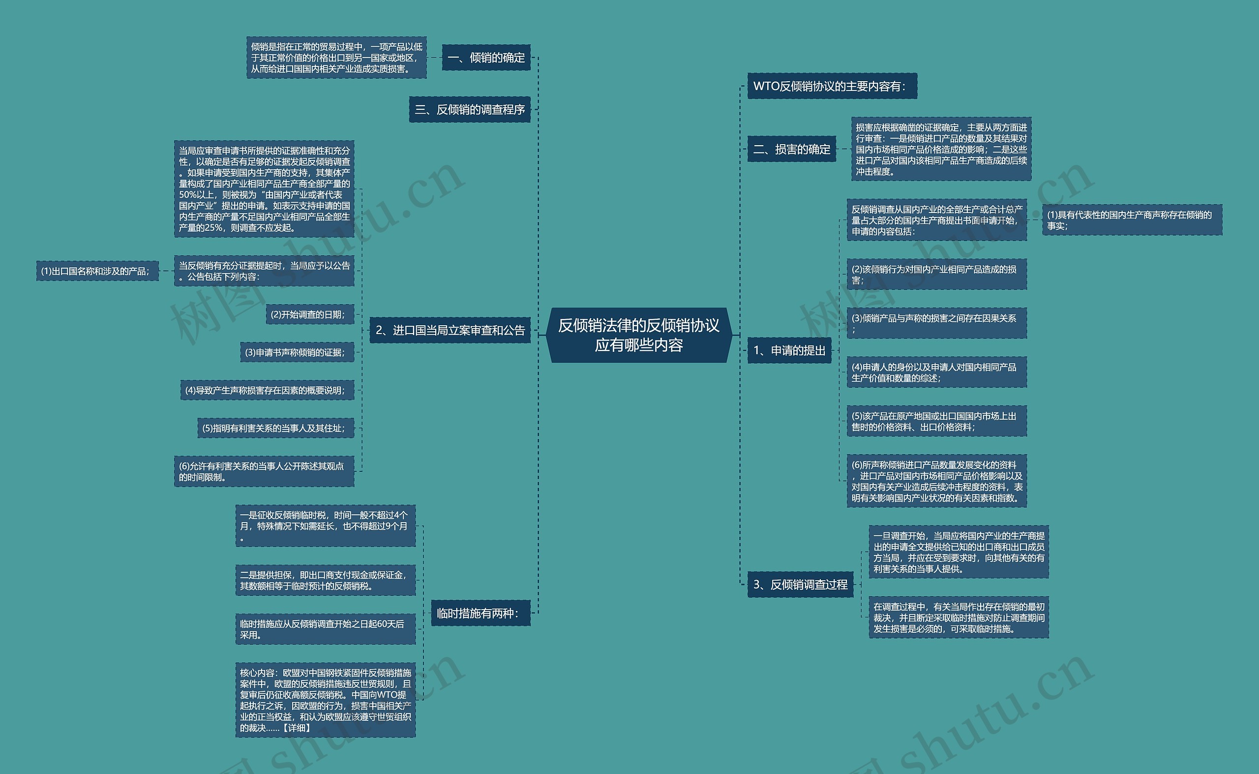 反倾销法律的反倾销协议应有哪些内容思维导图