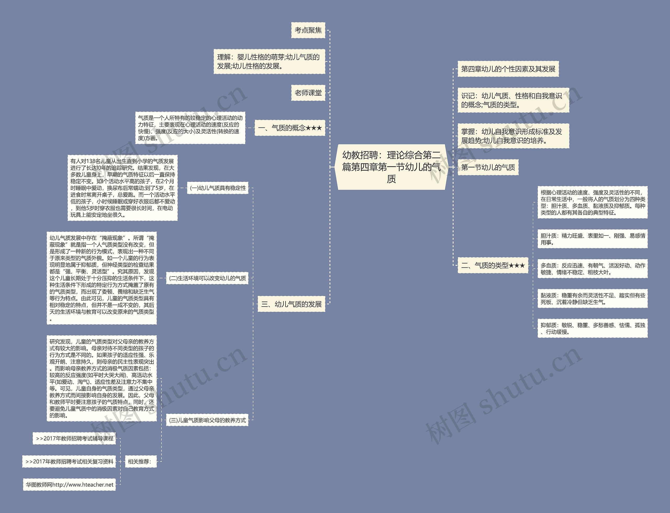 幼教招聘：理论综合第二篇第四章第一节幼儿的气质思维导图