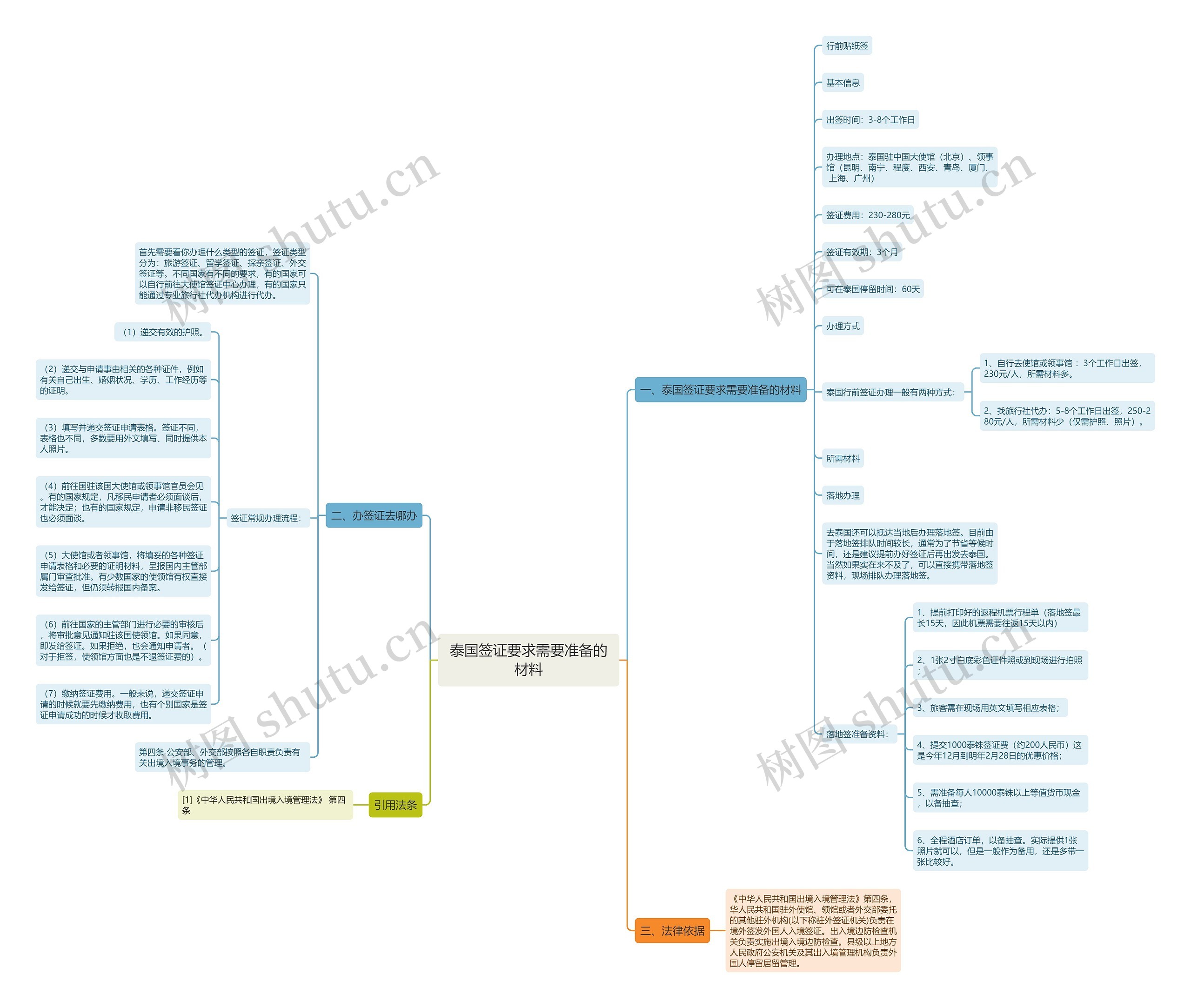 泰国签证要求需要准备的材料思维导图