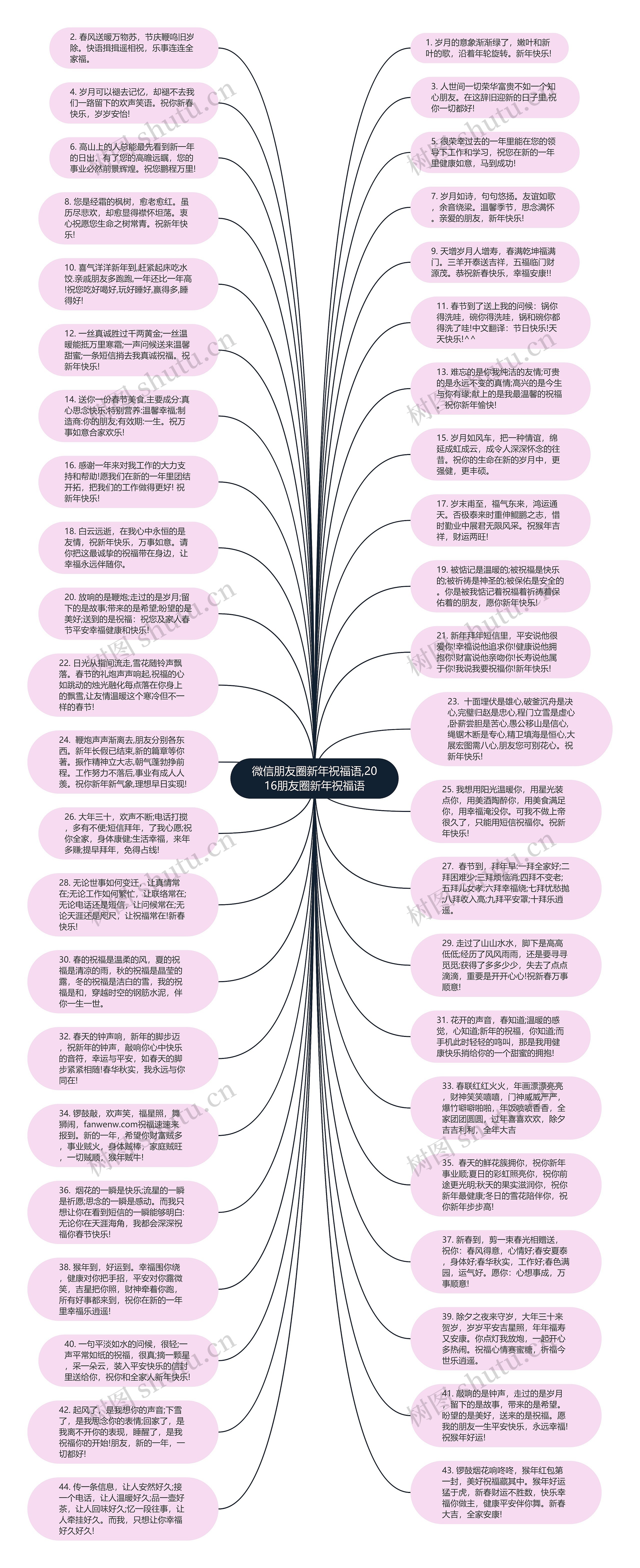 微信朋友圈新年祝福语,2016朋友圈新年祝福语思维导图