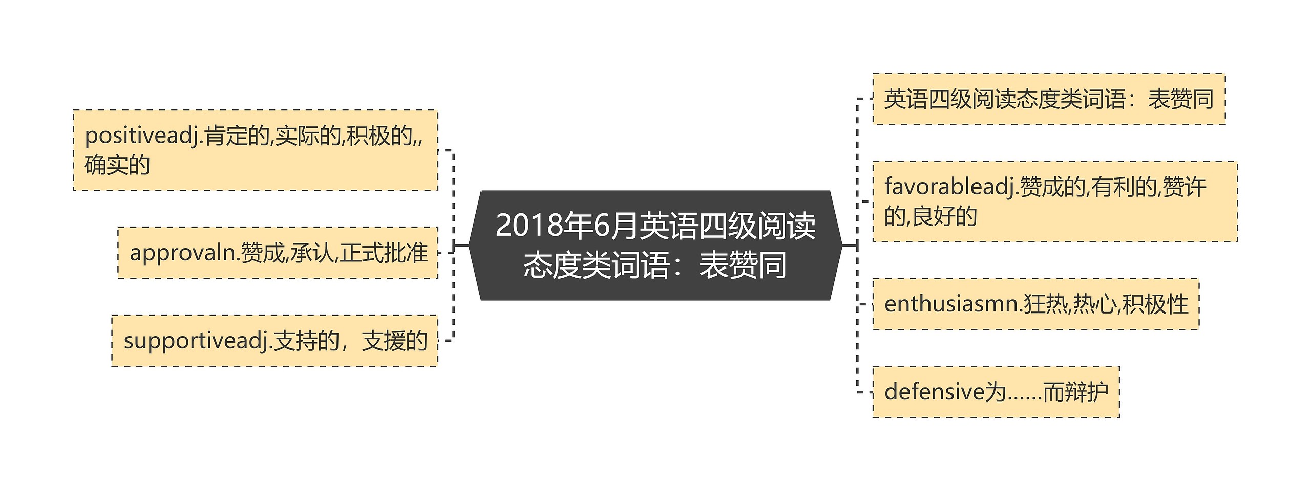 2018年6月英语四级阅读态度类词语：表赞同思维导图