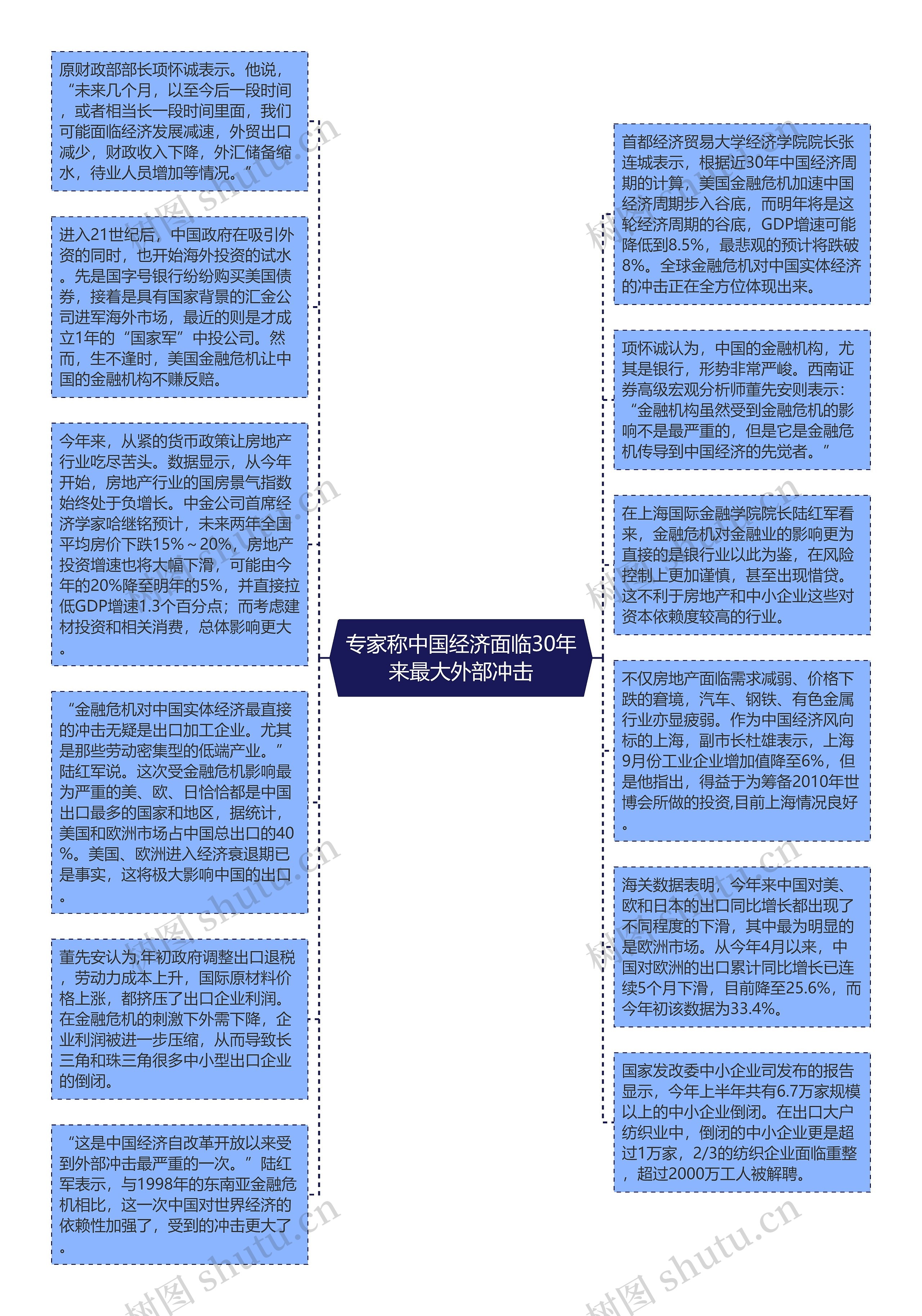 专家称中国经济面临30年来最大外部冲击思维导图