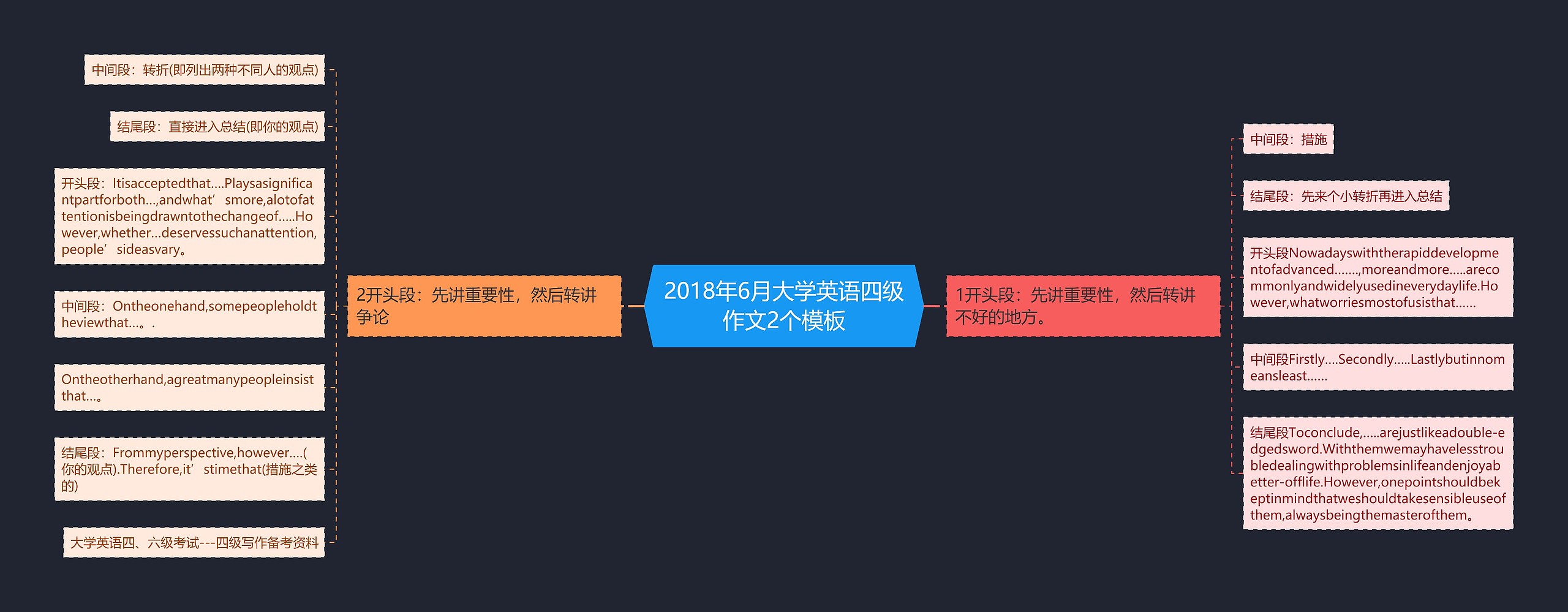 2018年6月大学英语四级作文2个思维导图