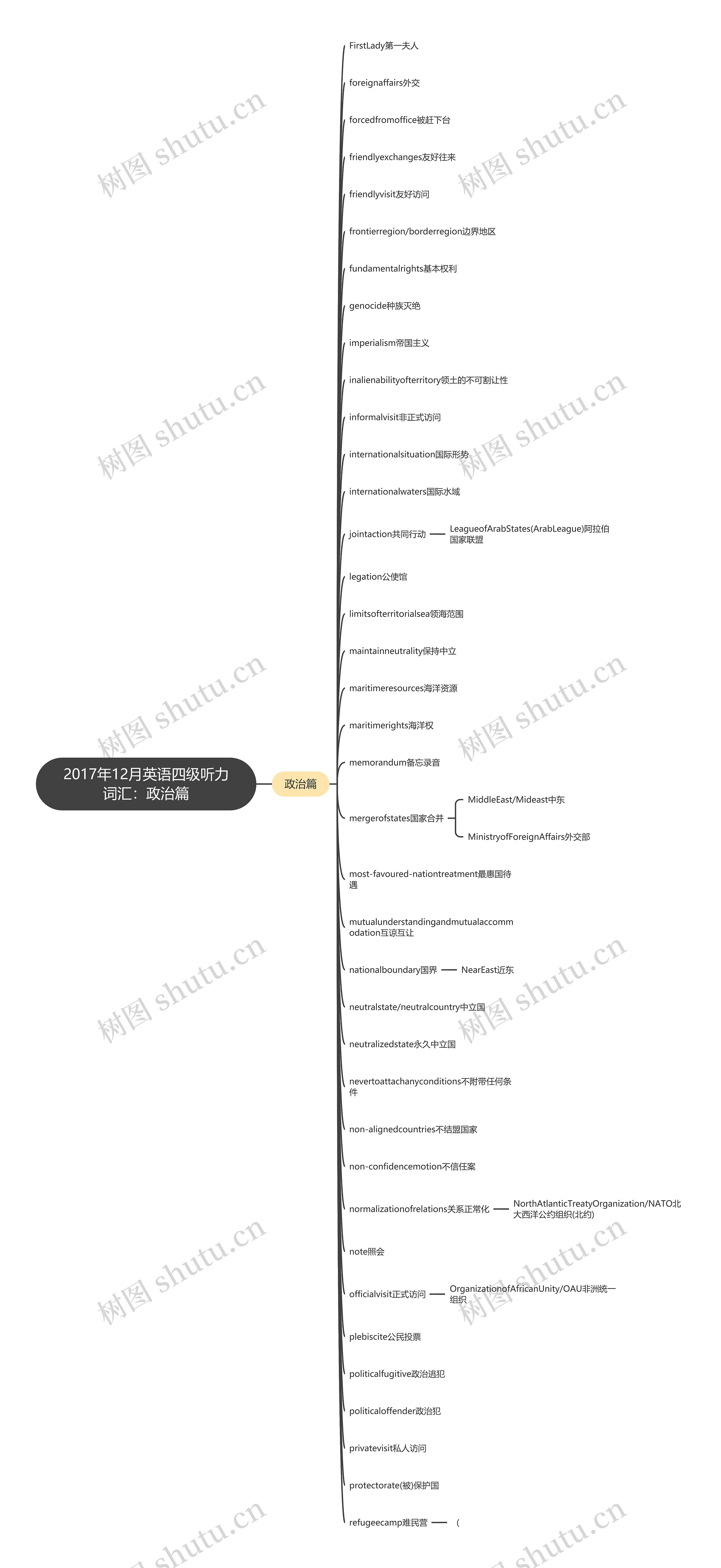 2017年12月英语四级听力词汇:政治篇 2017年12月英语四级听力词汇:政治篇