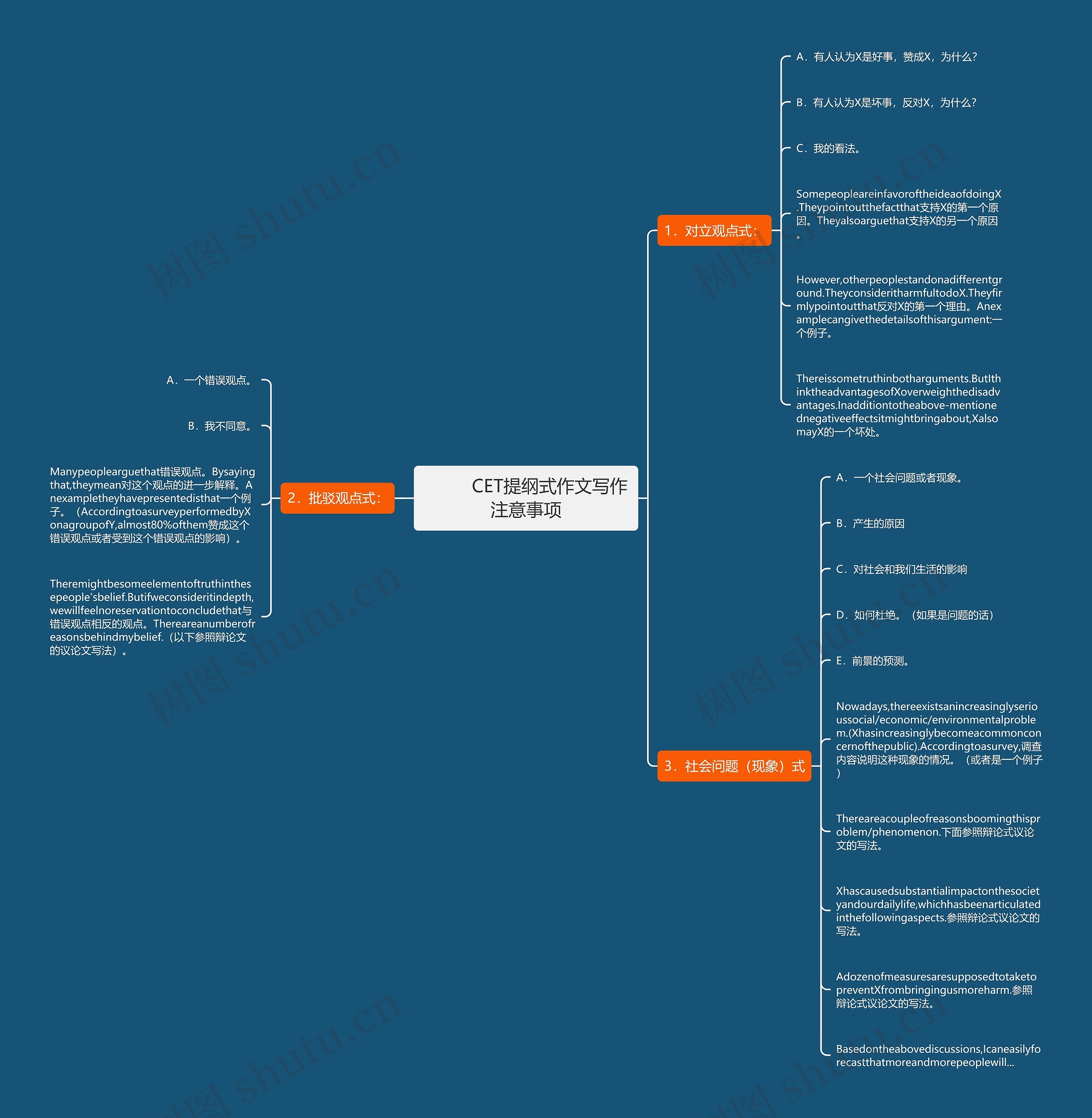         	CET提纲式作文写作注意事项思维导图