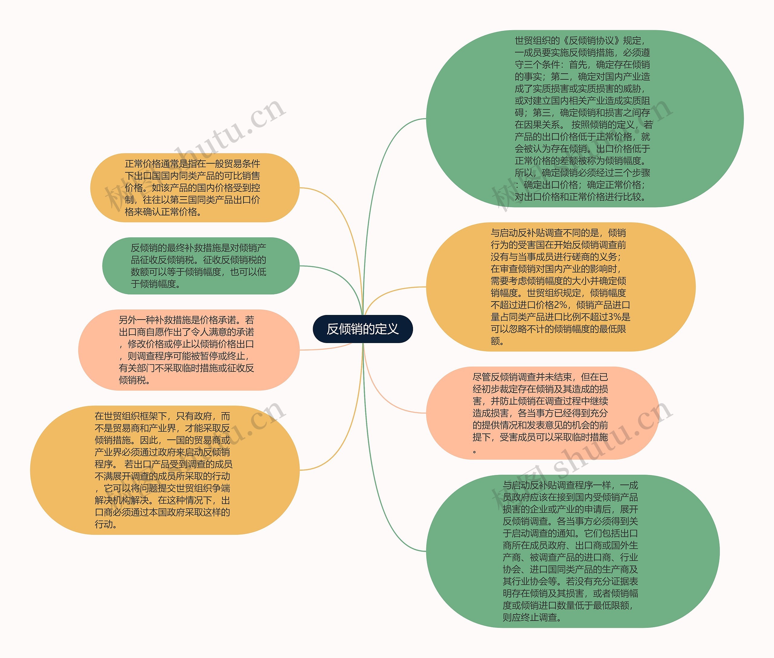 反倾销的定义思维导图