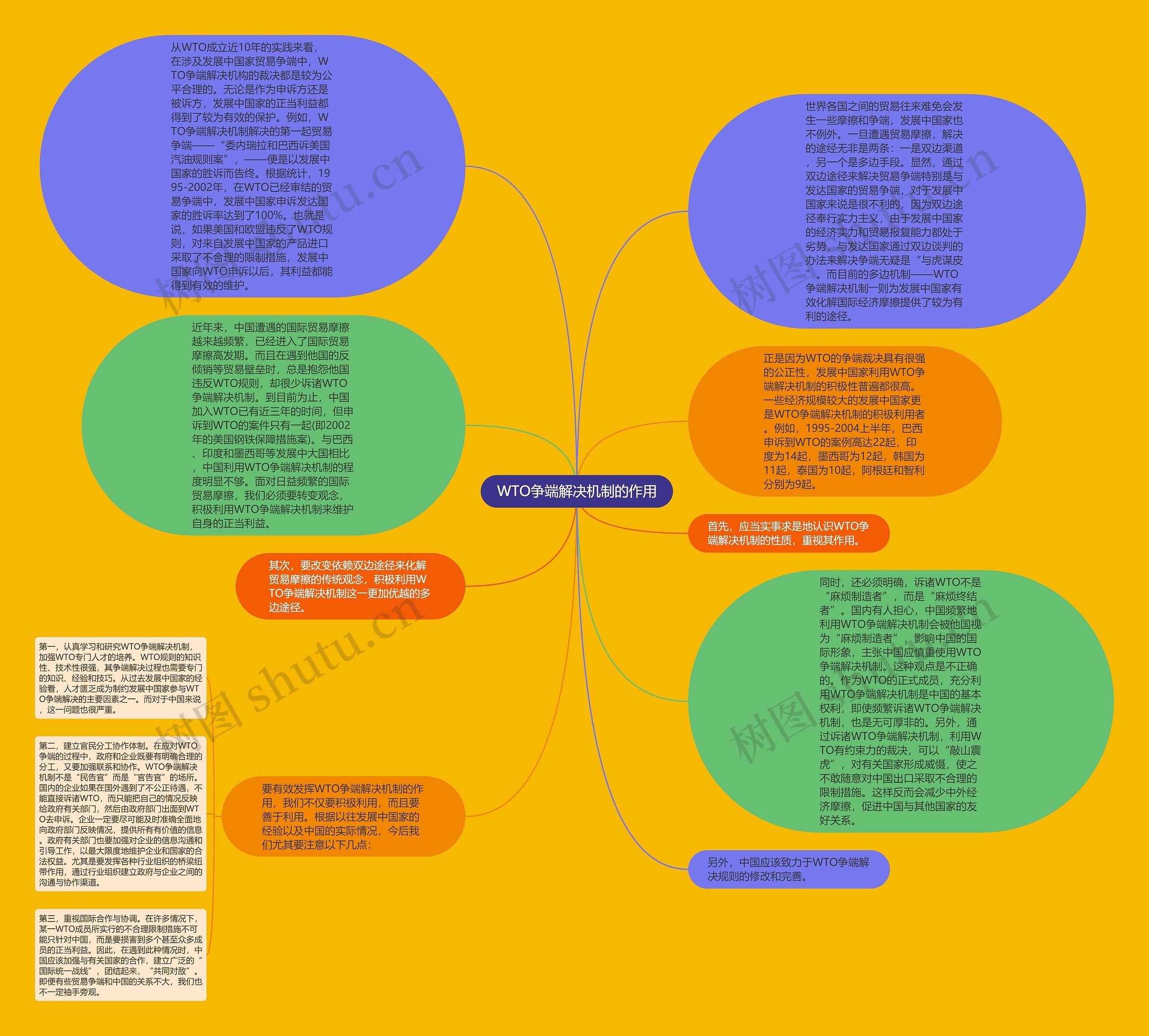 WTO争端解决机制的作用思维导图
