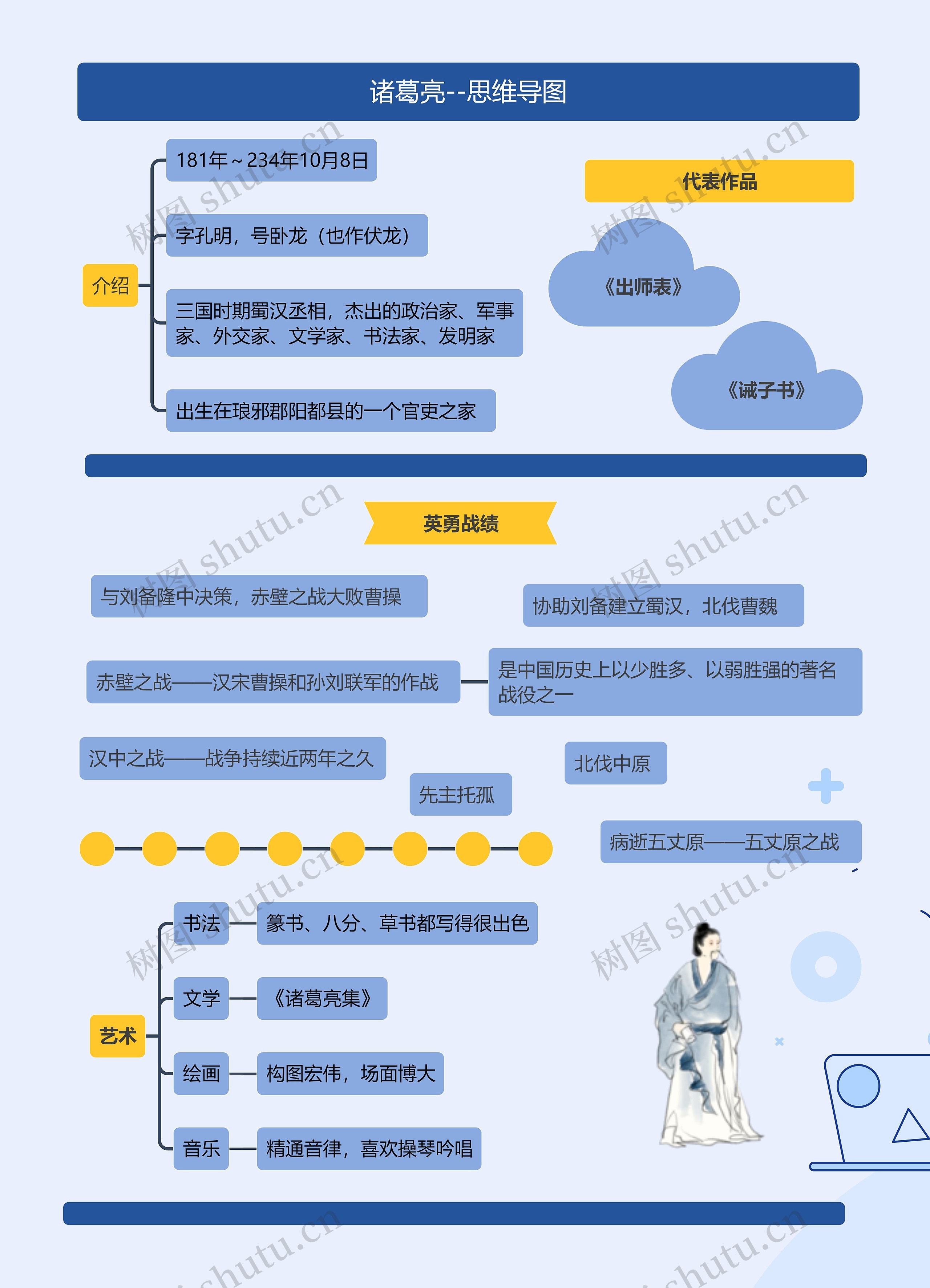 诸葛亮--思维导图