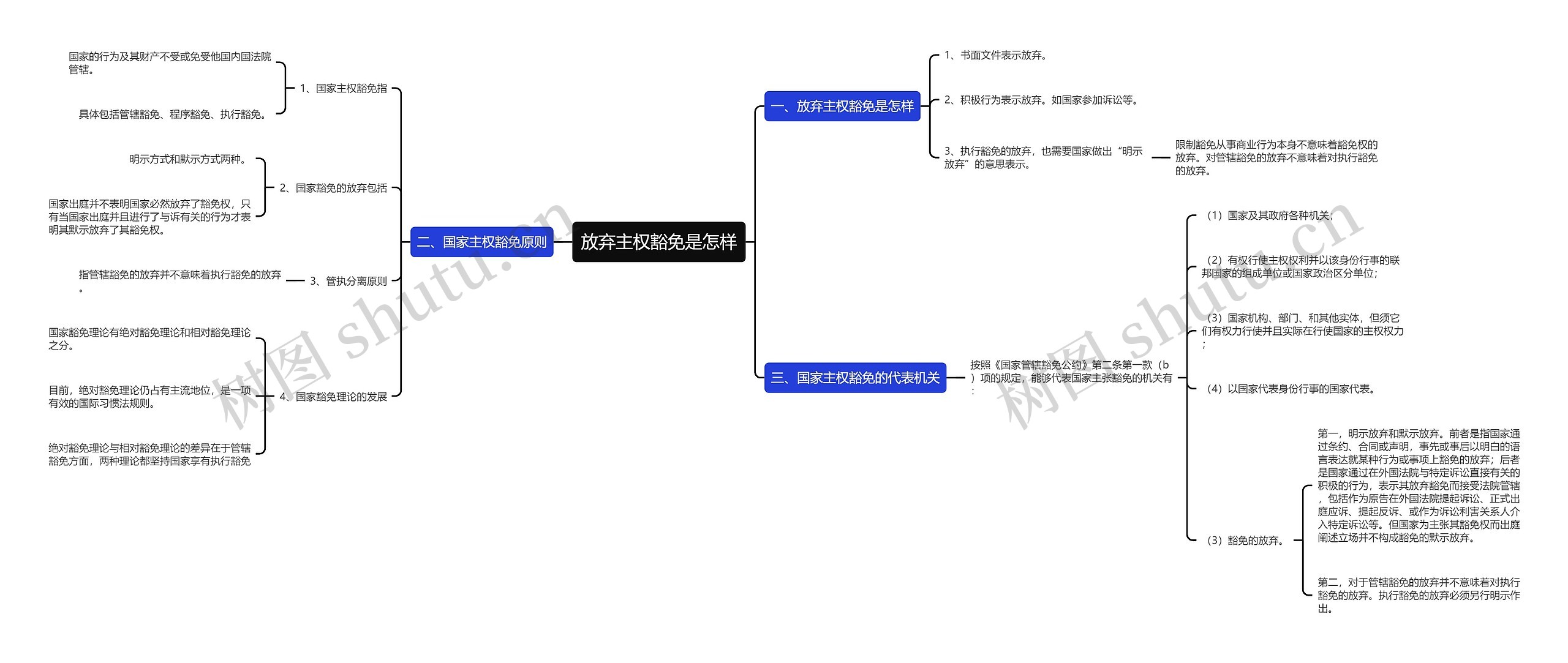 放弃主权豁免是怎样思维导图