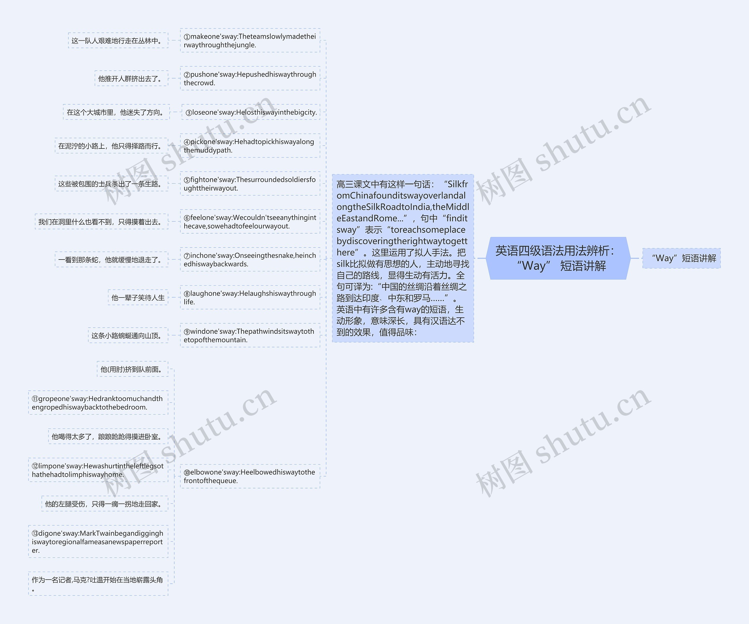 英语四级语法用法辨析：“Way” 短语讲解思维导图