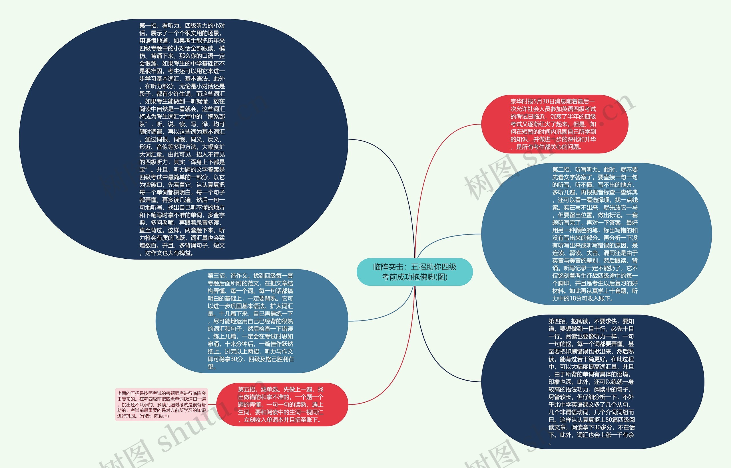 临阵突击：五招助你四级考前成功抱佛脚(图)思维导图