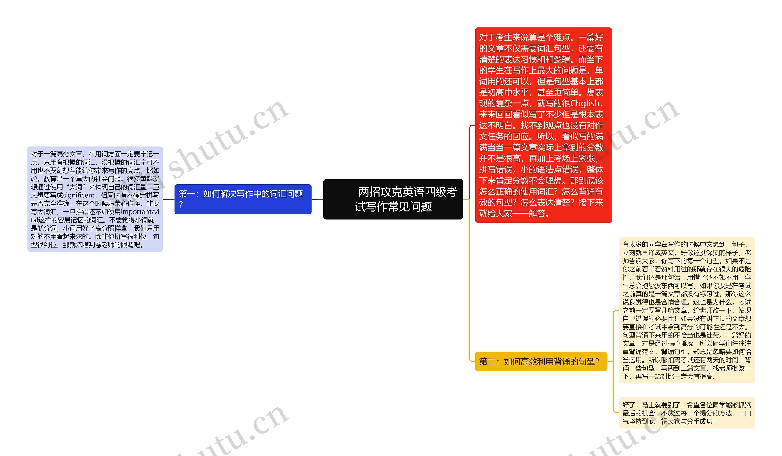         	两招攻克英语四级考试写作常见问题思维导图