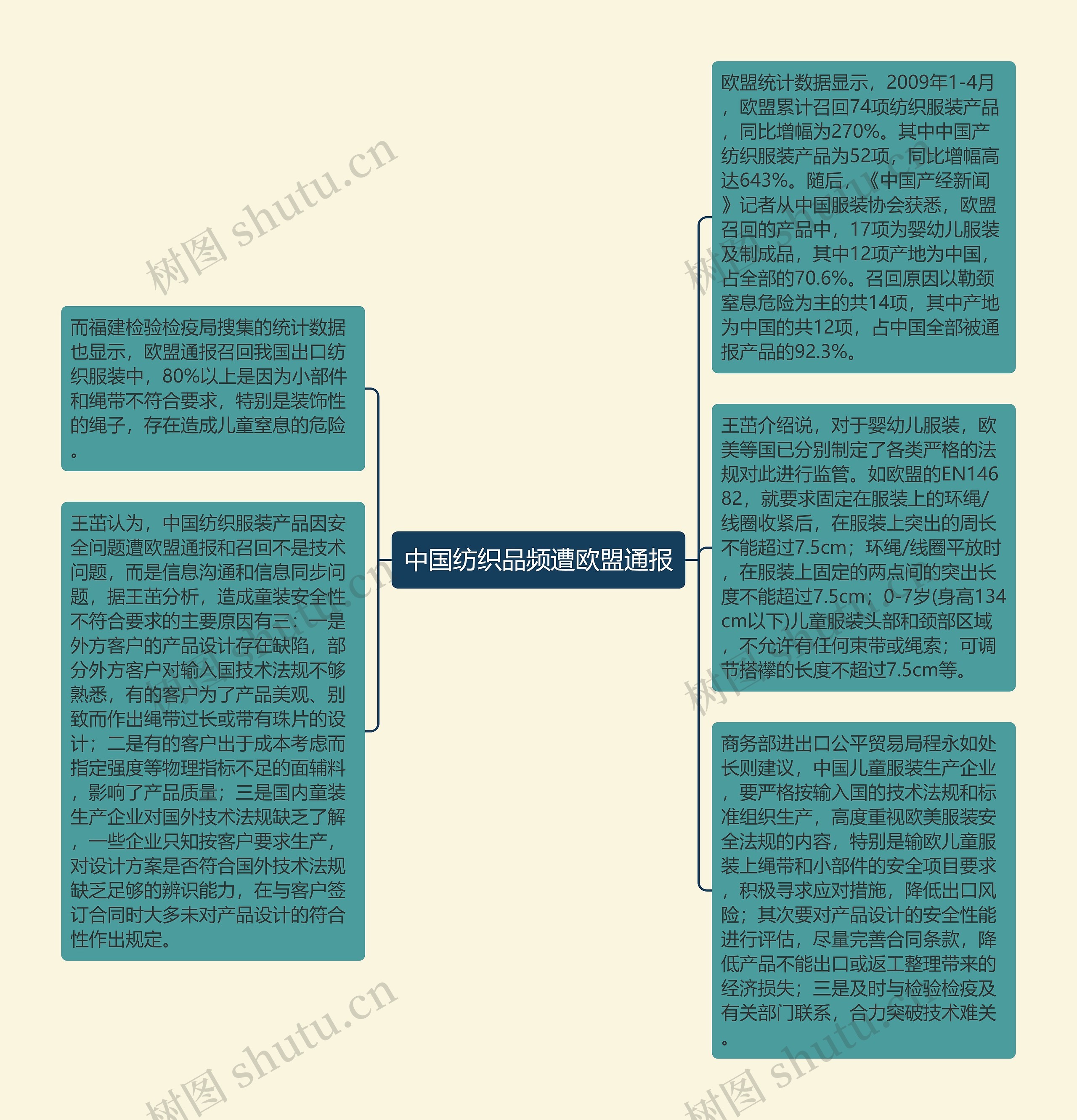 中国纺织品频遭欧盟通报思维导图