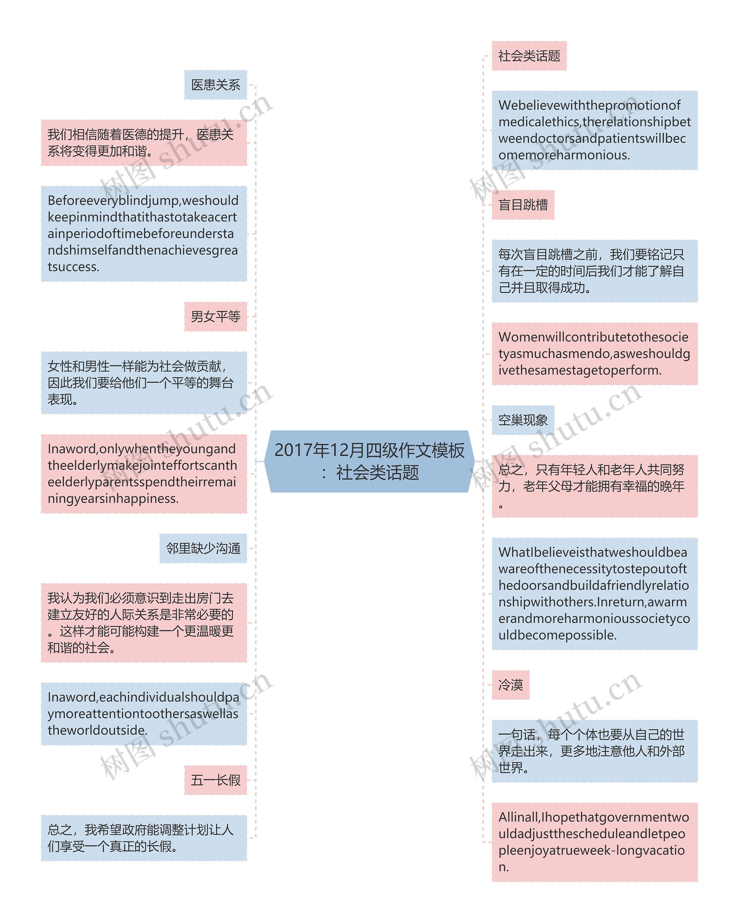 2017年12月四级作文：社会类话题思维导图