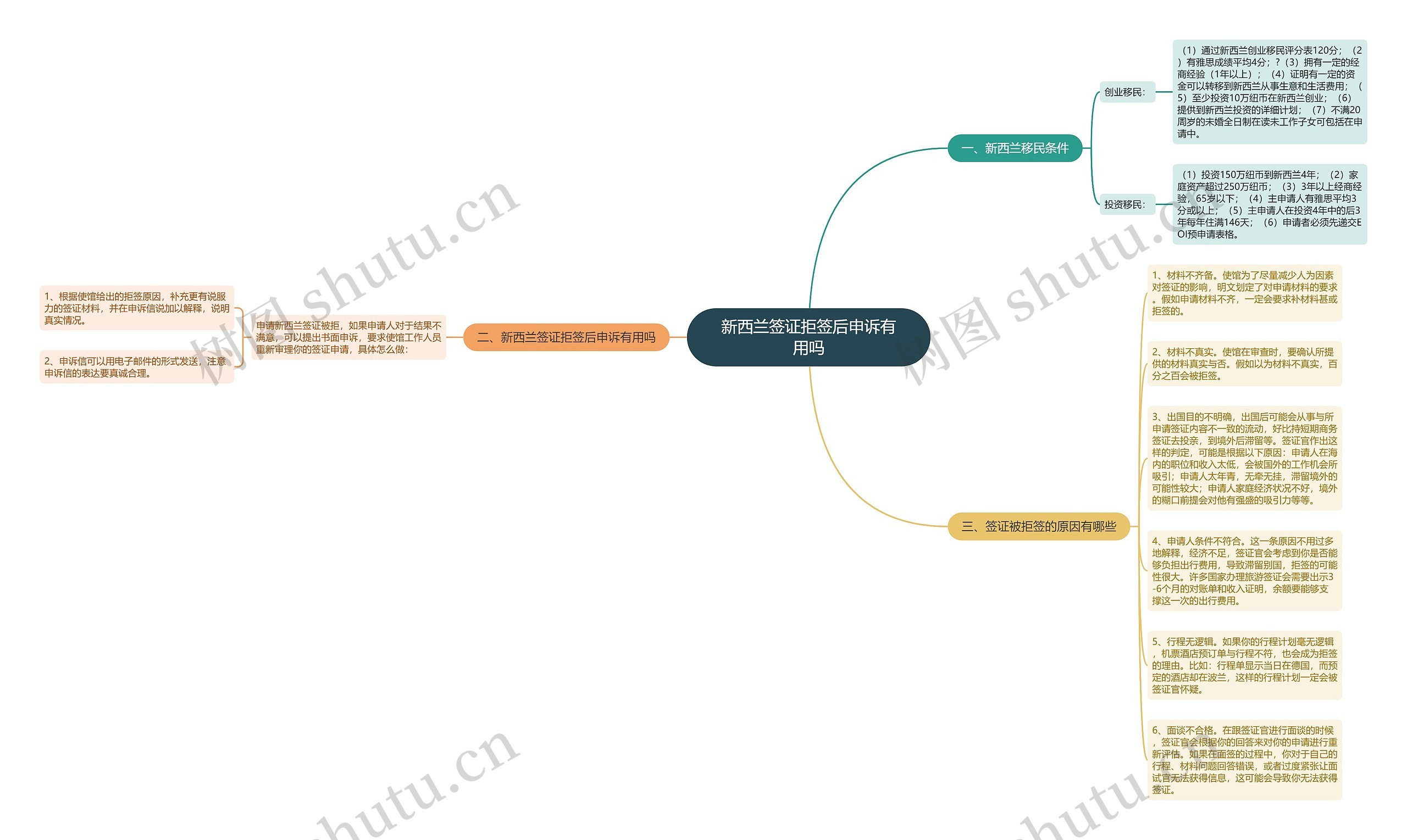新西兰签证拒签后申诉有用吗思维导图