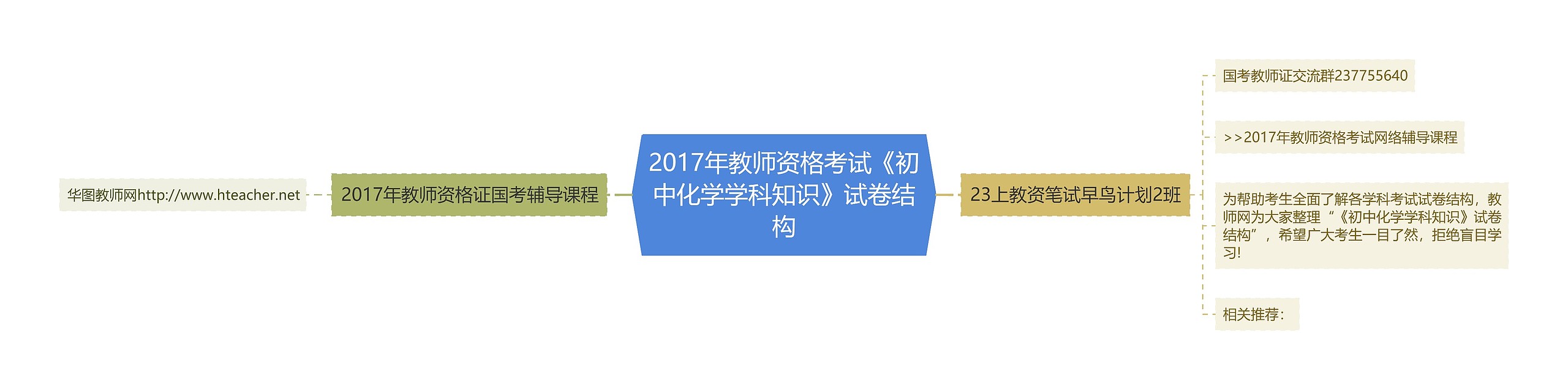 2017年教师资格考试《初中化学学科知识》试卷结构思维导图