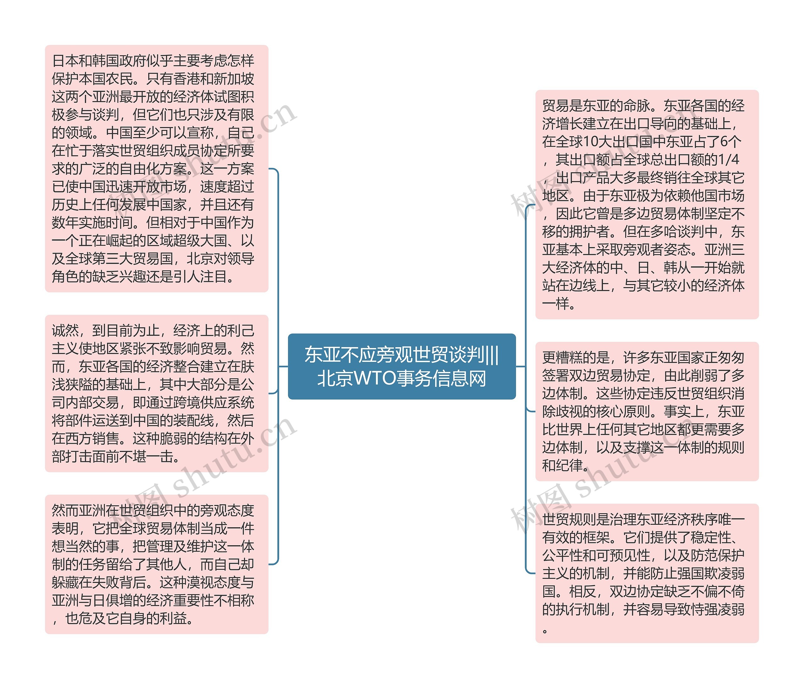 东亚不应旁观世贸谈判|||北京WTO事务信息网思维导图