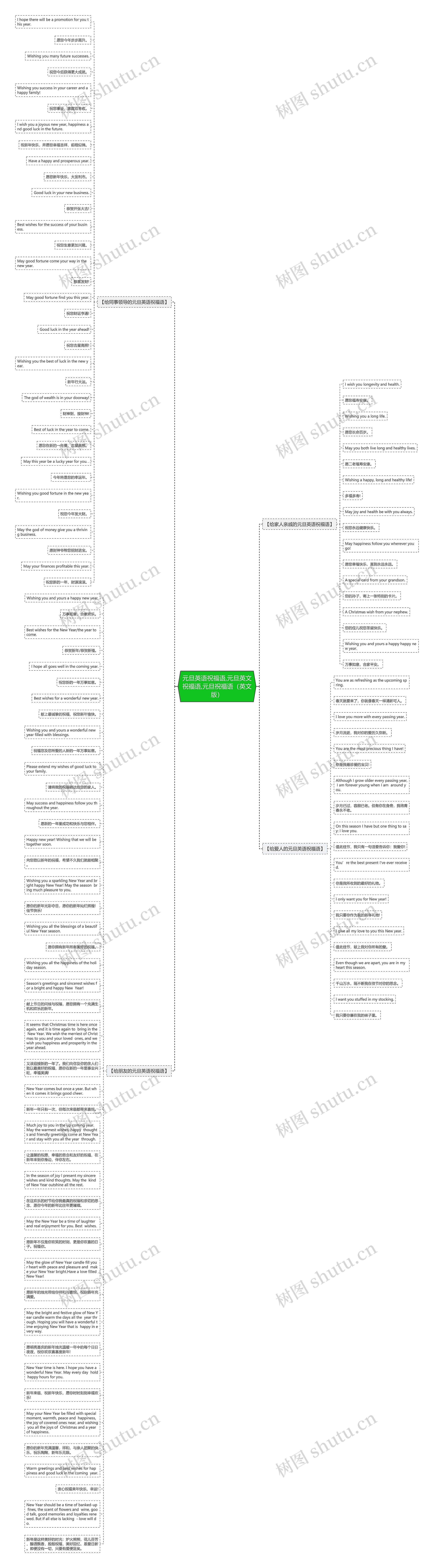 元旦英语祝福语,元旦英文祝福语,元旦祝福语(英文版)思维导图高清图 元旦英语祝福语,元旦英文祝福语,元旦祝福语(英文版)思维导图