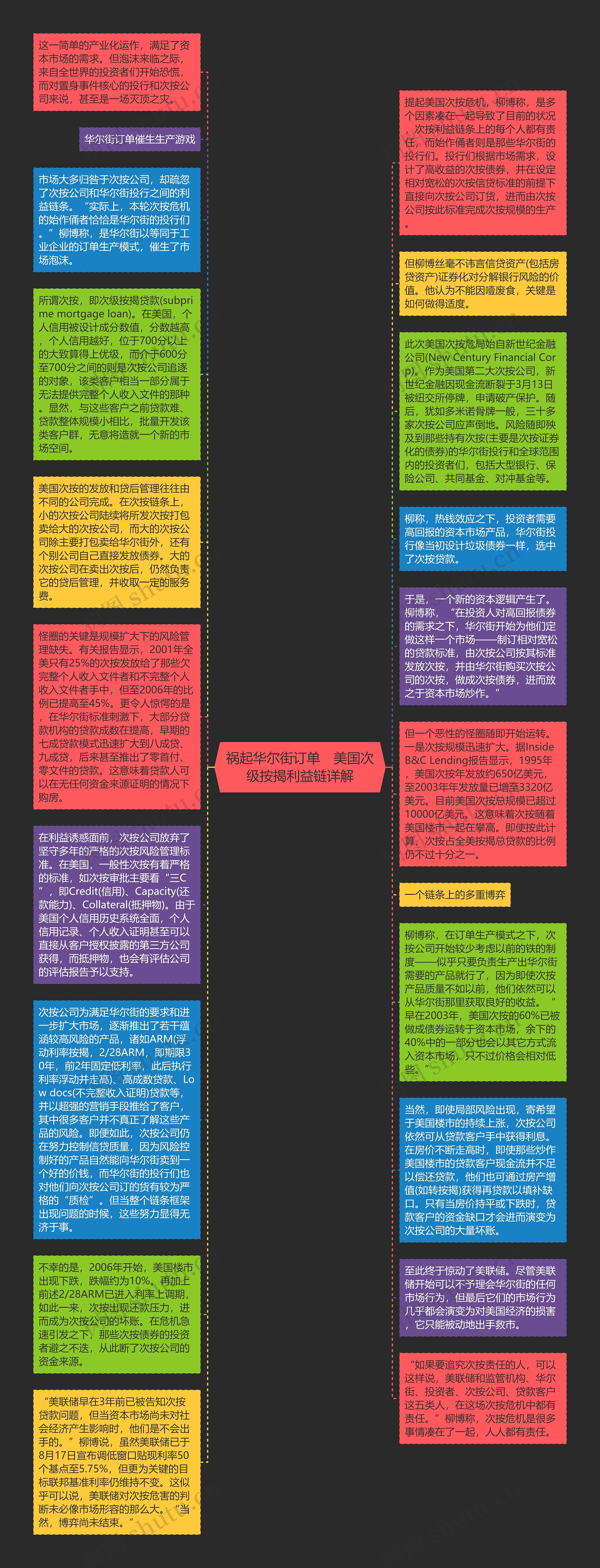 祸起华尔街订单　美国次级按揭利益链详解