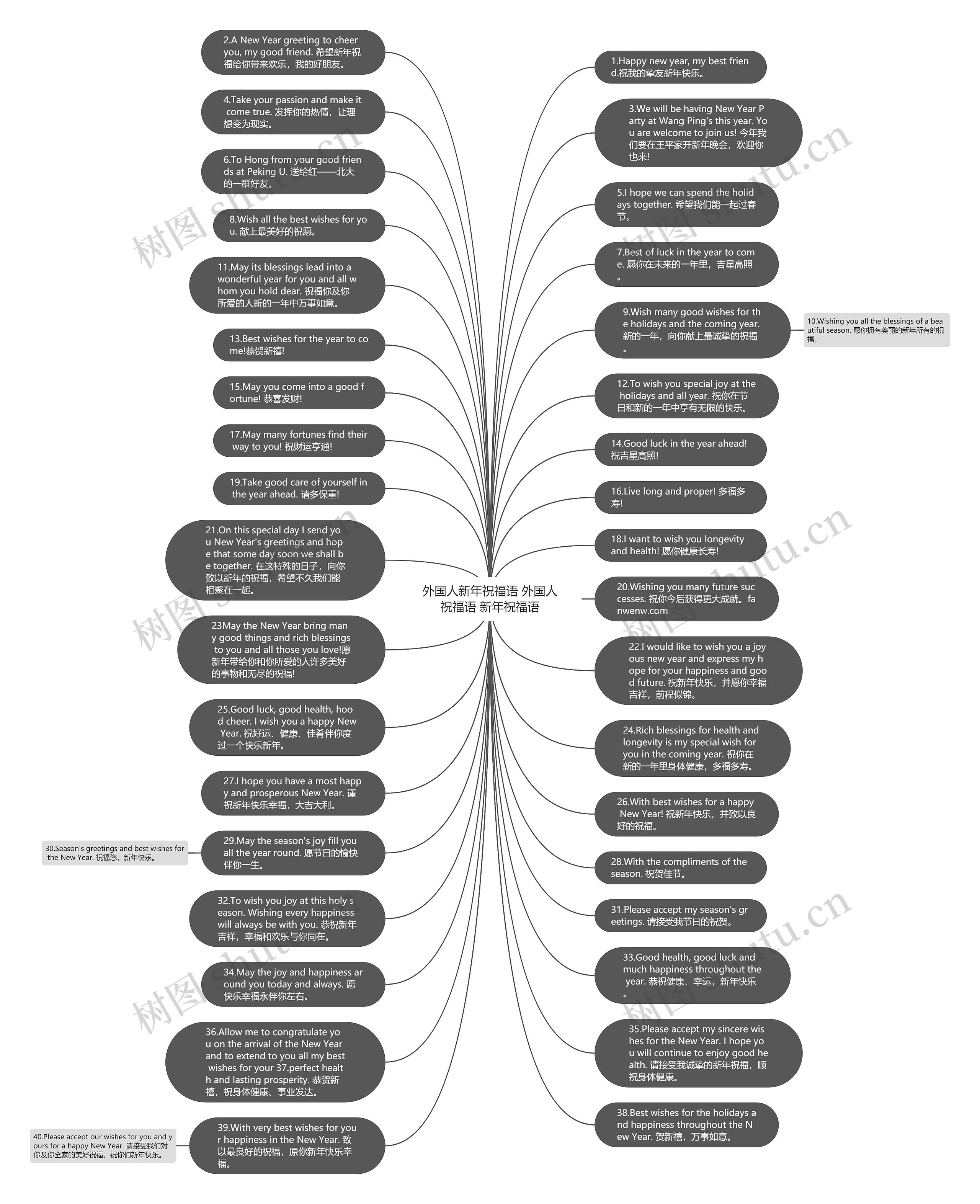 外国人新年祝福语 外国人祝福语 新年祝福语思维导图