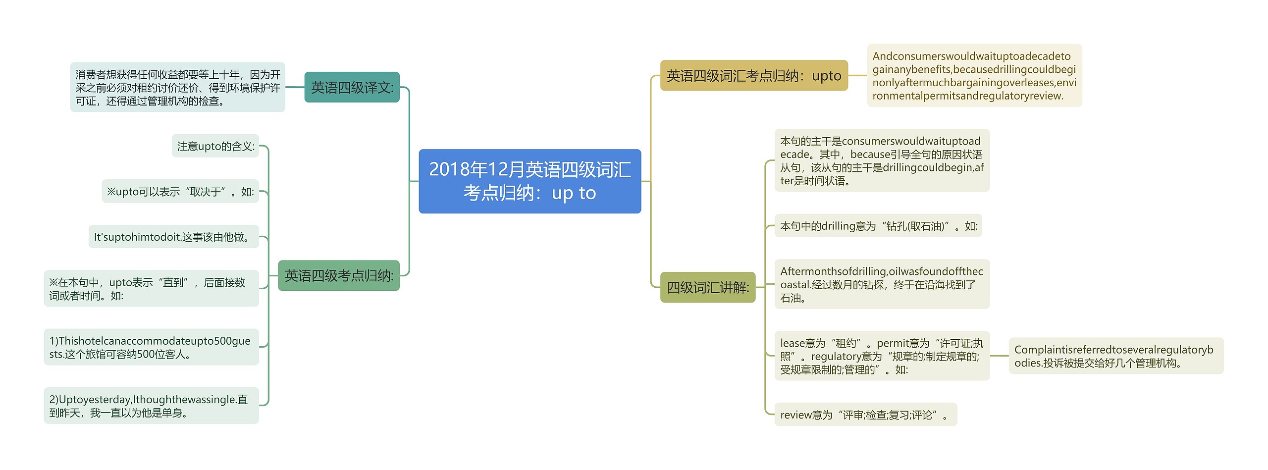 2018年12月英语四级词汇考点归纳：up to思维导图