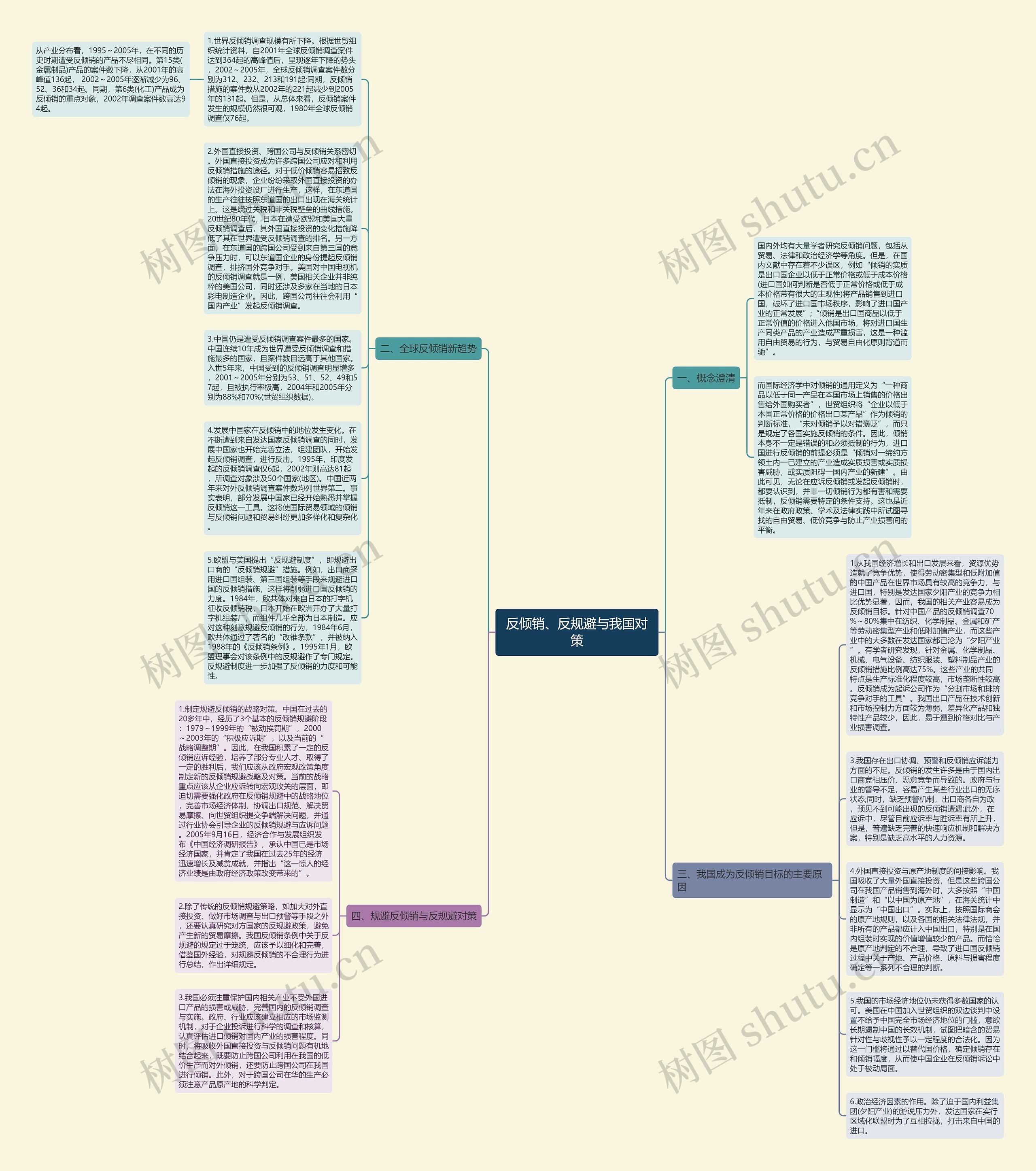 反倾销、反规避与我国对策思维导图
